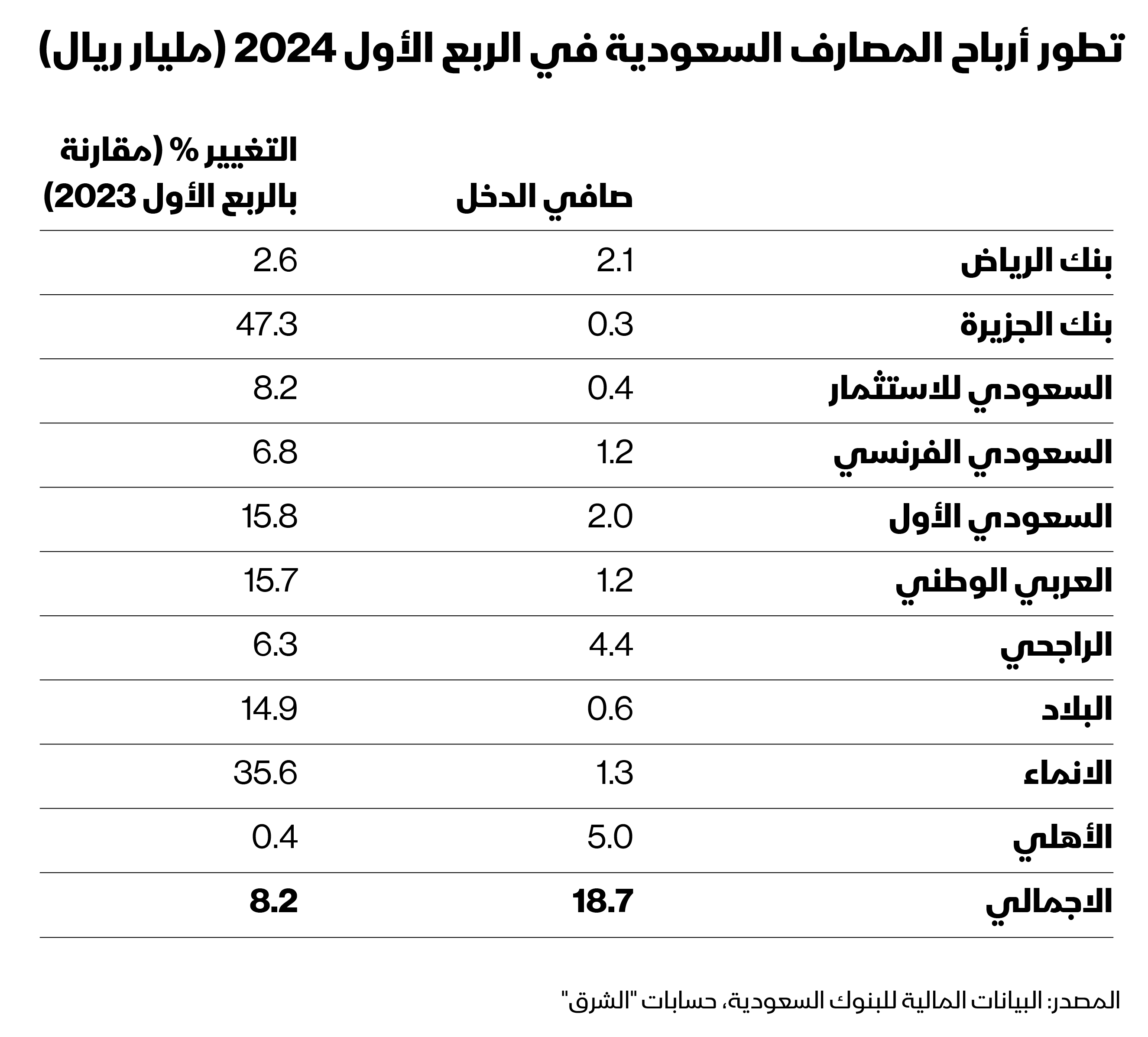 تطور أرباح البنوك السعودية في الربع الأول 2024