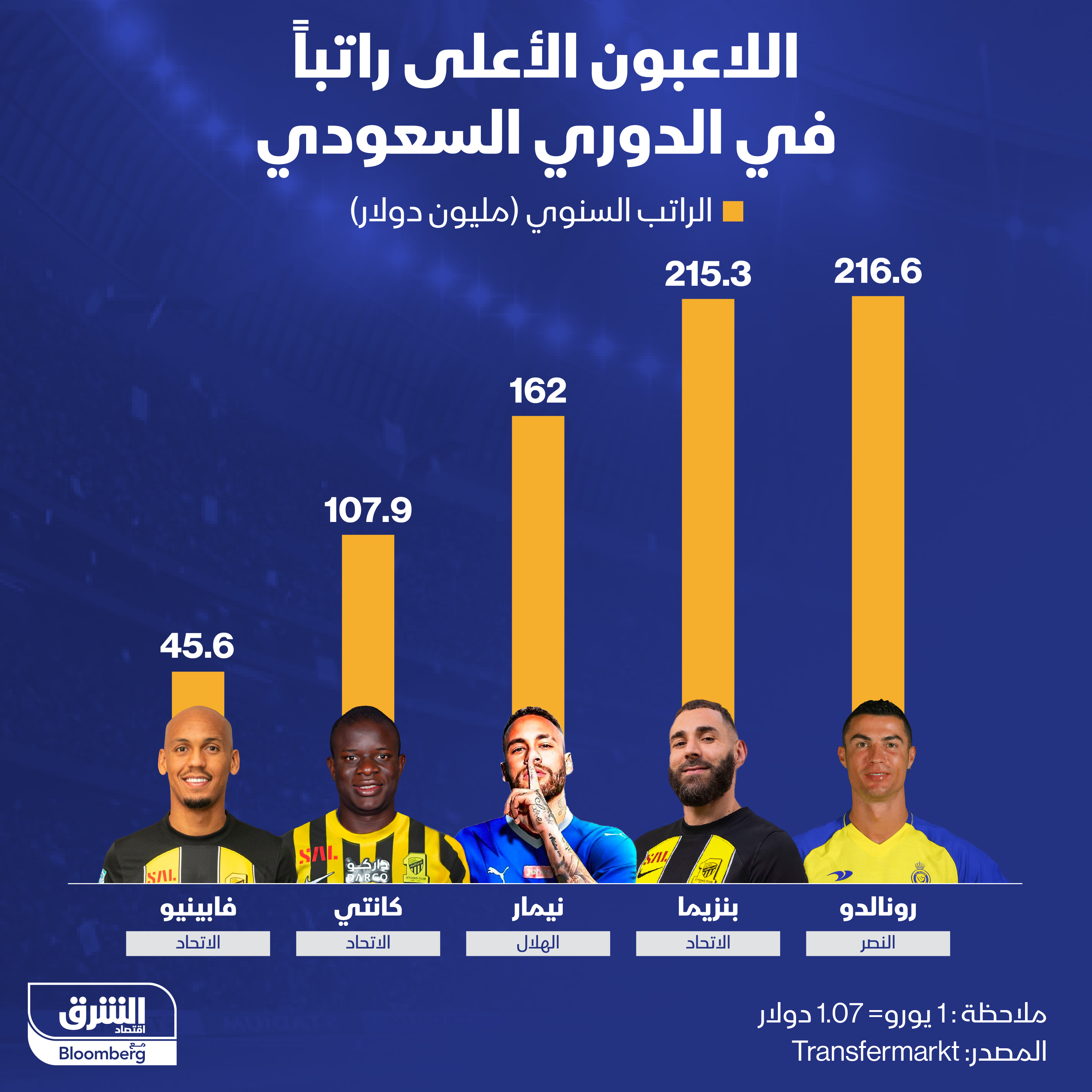 اللاعبون الأعلى راتباً في الدوري السعودي.. نيمار يتقاضى 162 مليون دولار سنوياً