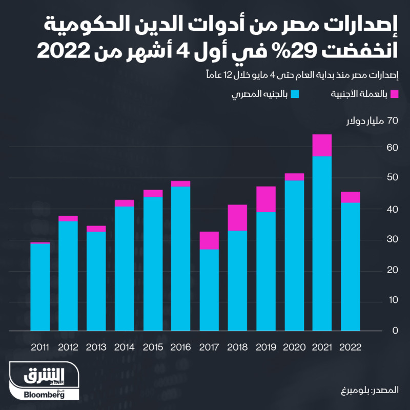 إصدارات مصر من الديون الحكومية في أول 4 أشهر من كل عام