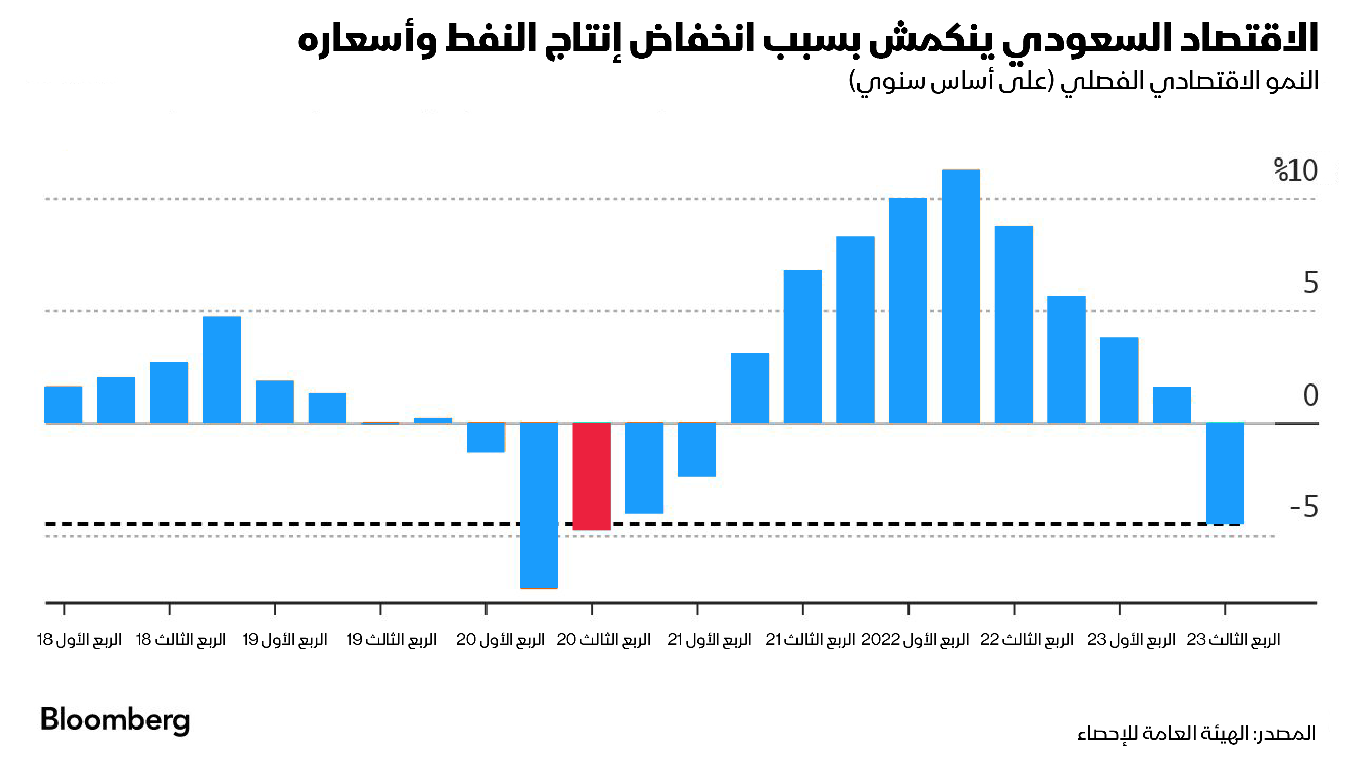 انخفض الناتج المحلي الإجمالي السعودي 4.5% في الربع الثالث