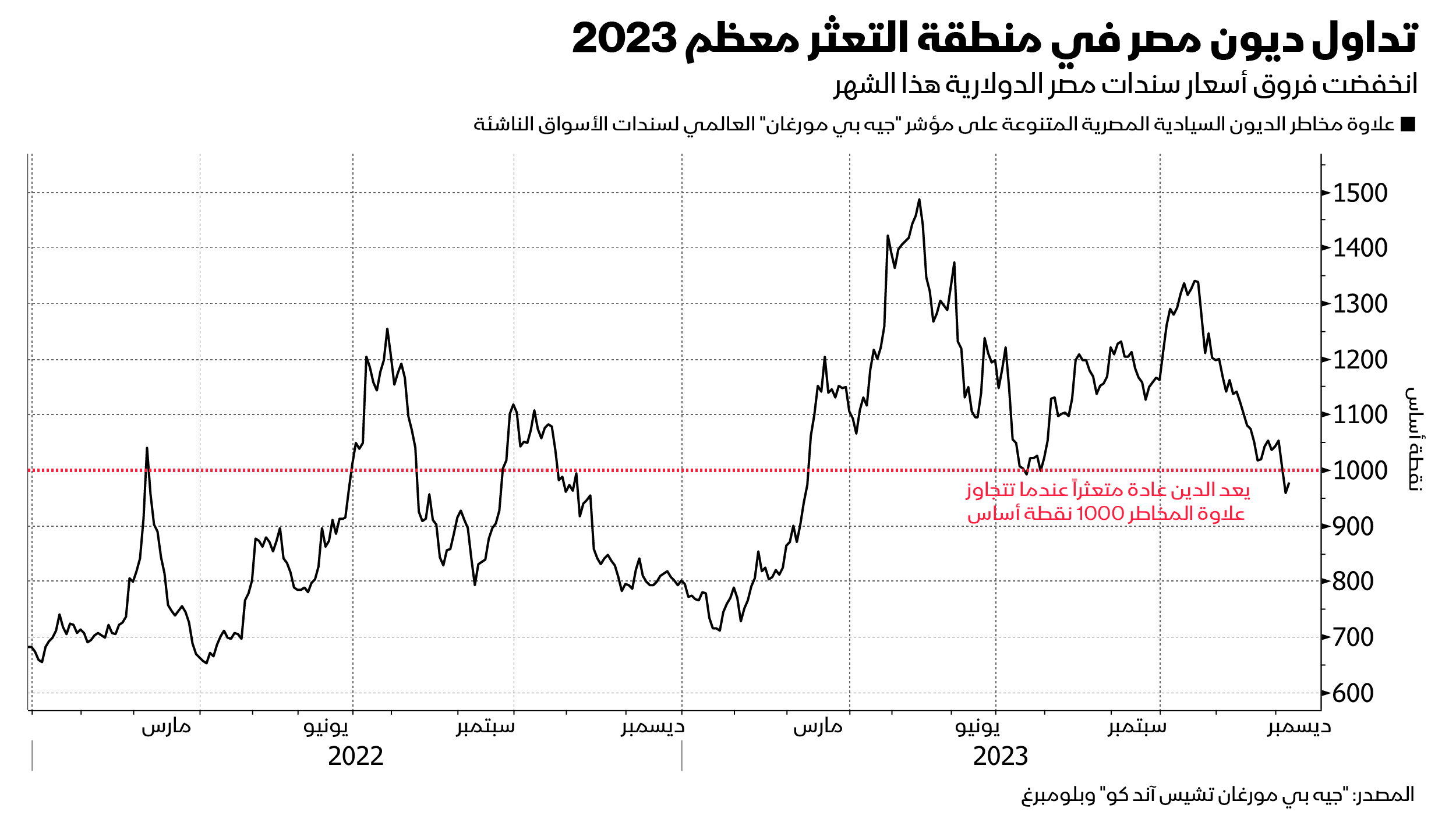تجاوزت علاوة المخاطر على الديون المصرية مستوى 1000 نقطة أساس خلال معظم الفترة المنقضية من عام 2023