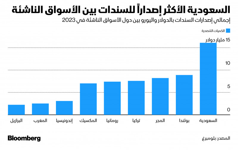 إصدارات السعودية من السندات بلغت 15 مليار دولار في 2023