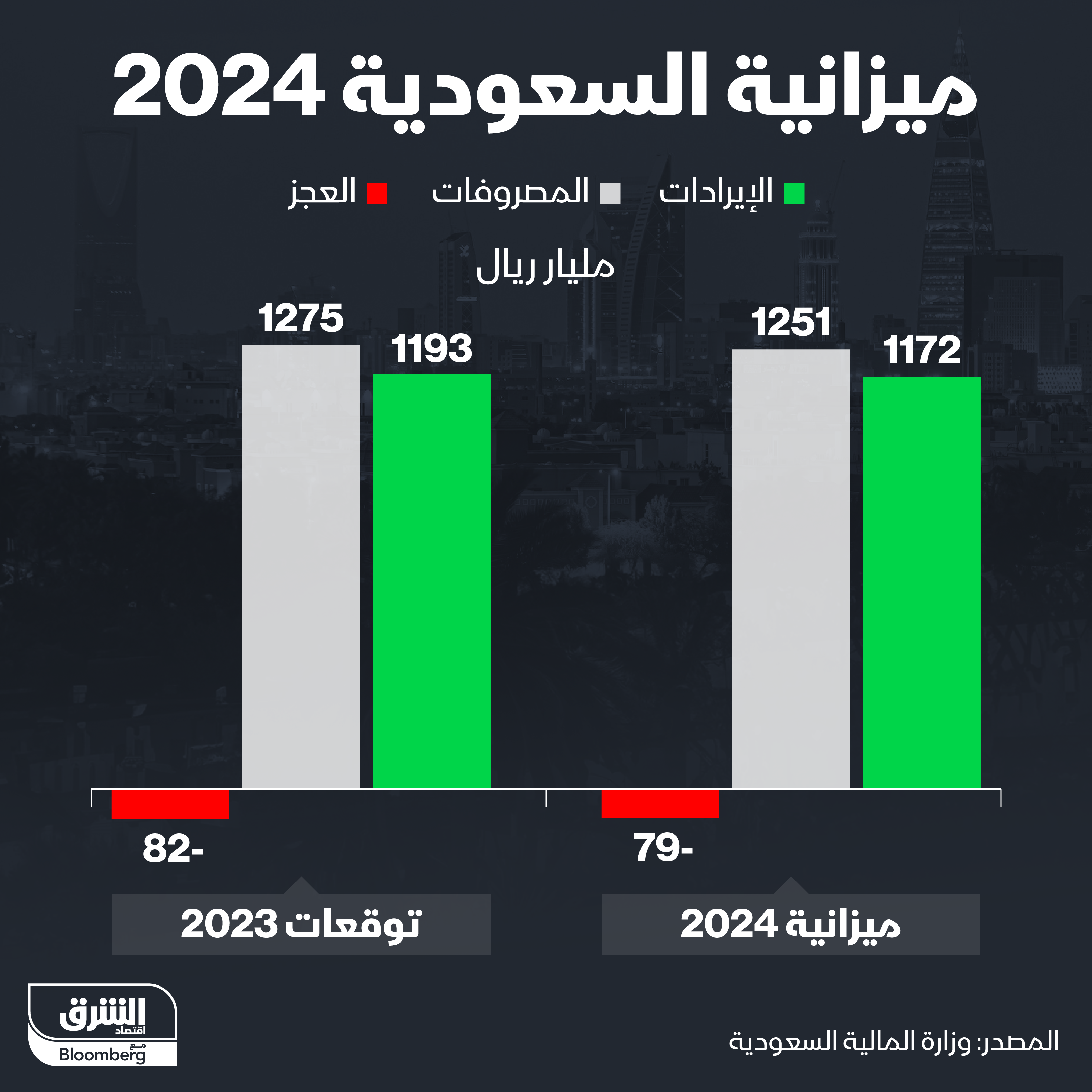 ميزانية السعودية لعام 2024