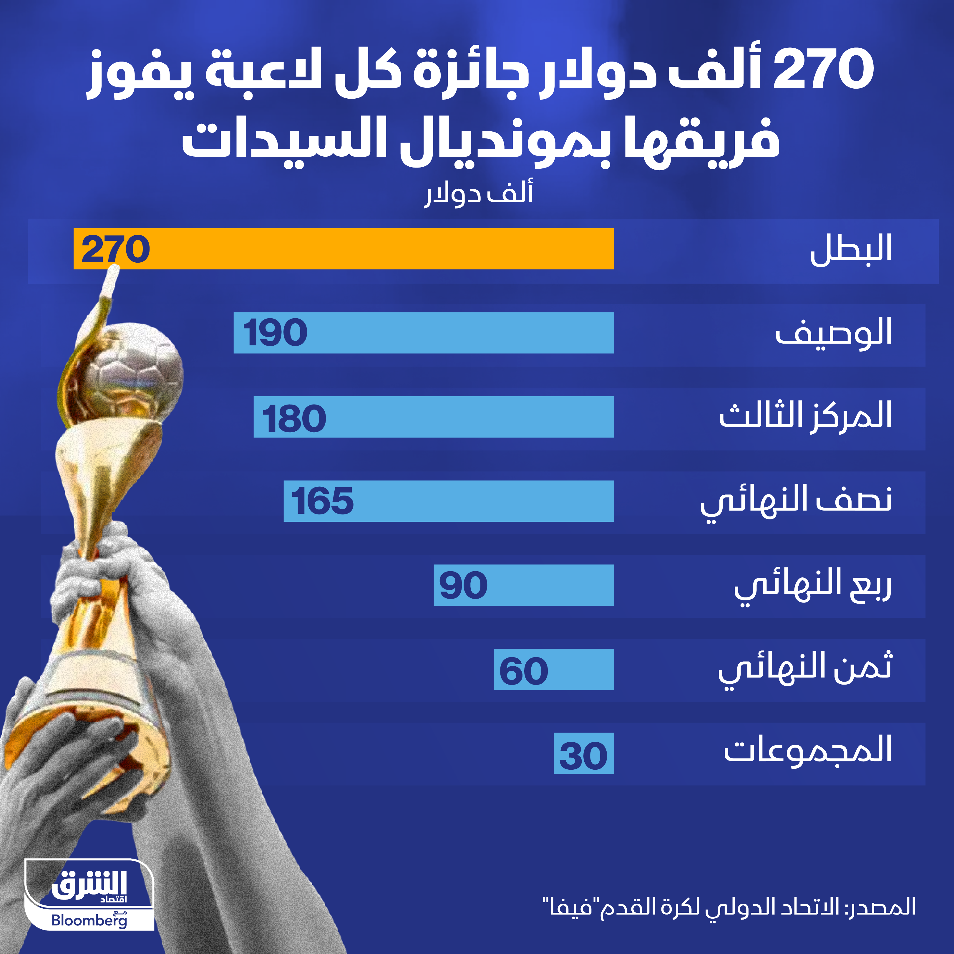 لاعبات المنتخب الفائز بكأس العالم ستنال كل واحدة منهن 270 ألف دولار