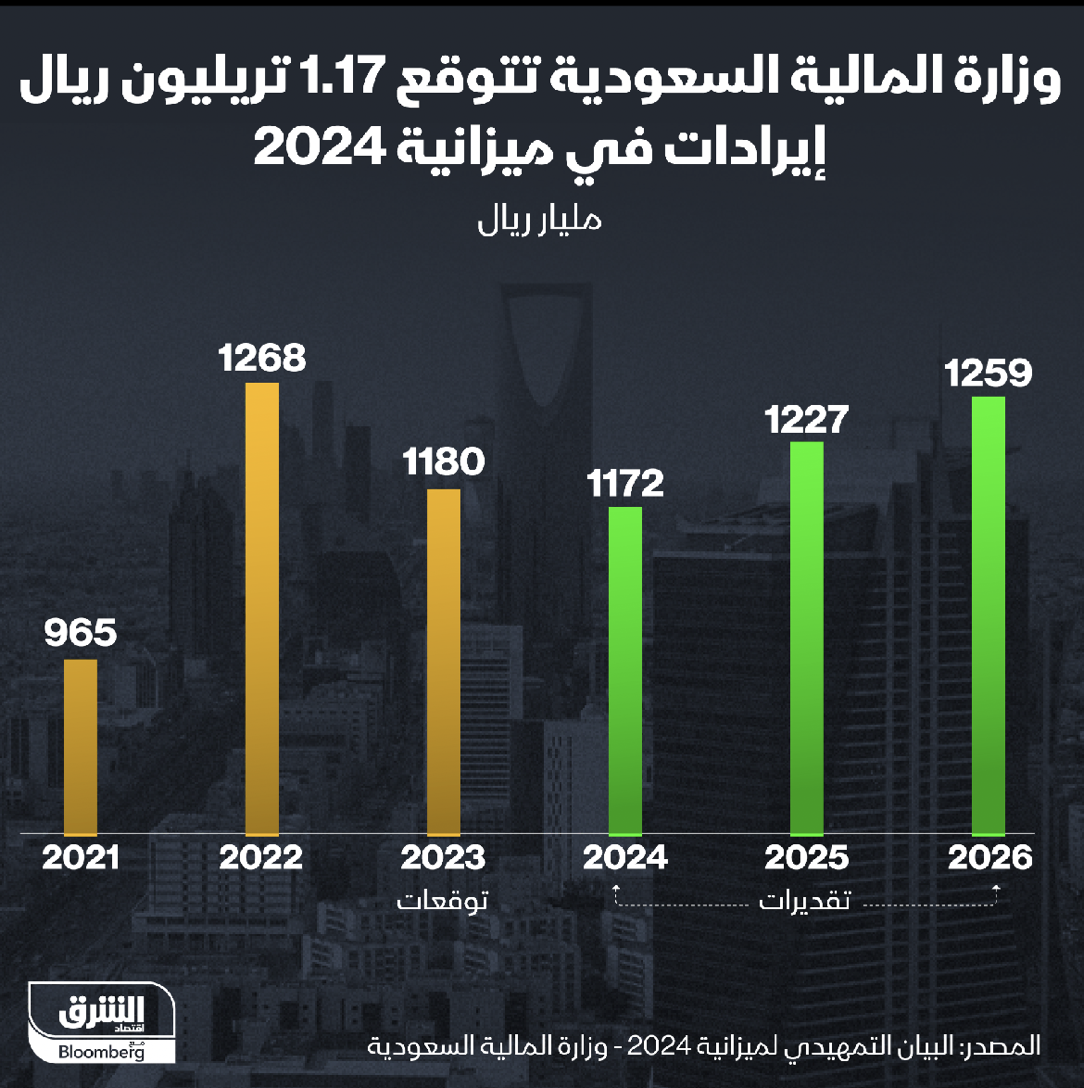 إيرادات السعودية في ميزانية 2024 تنخفض بمقدار 8 مليارات ريال عن العام الحالي