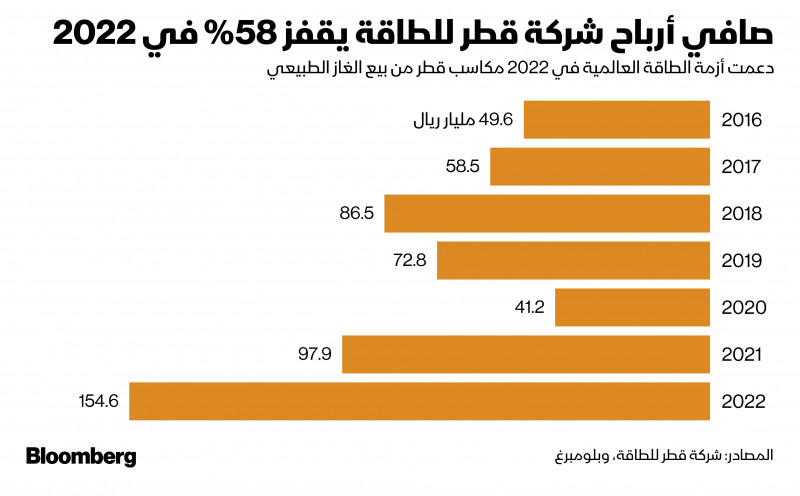 أزمة الطاقة العالمية دعمت مكاسب قطر للطاقة من تصدير الغاز الطبيعي المسال