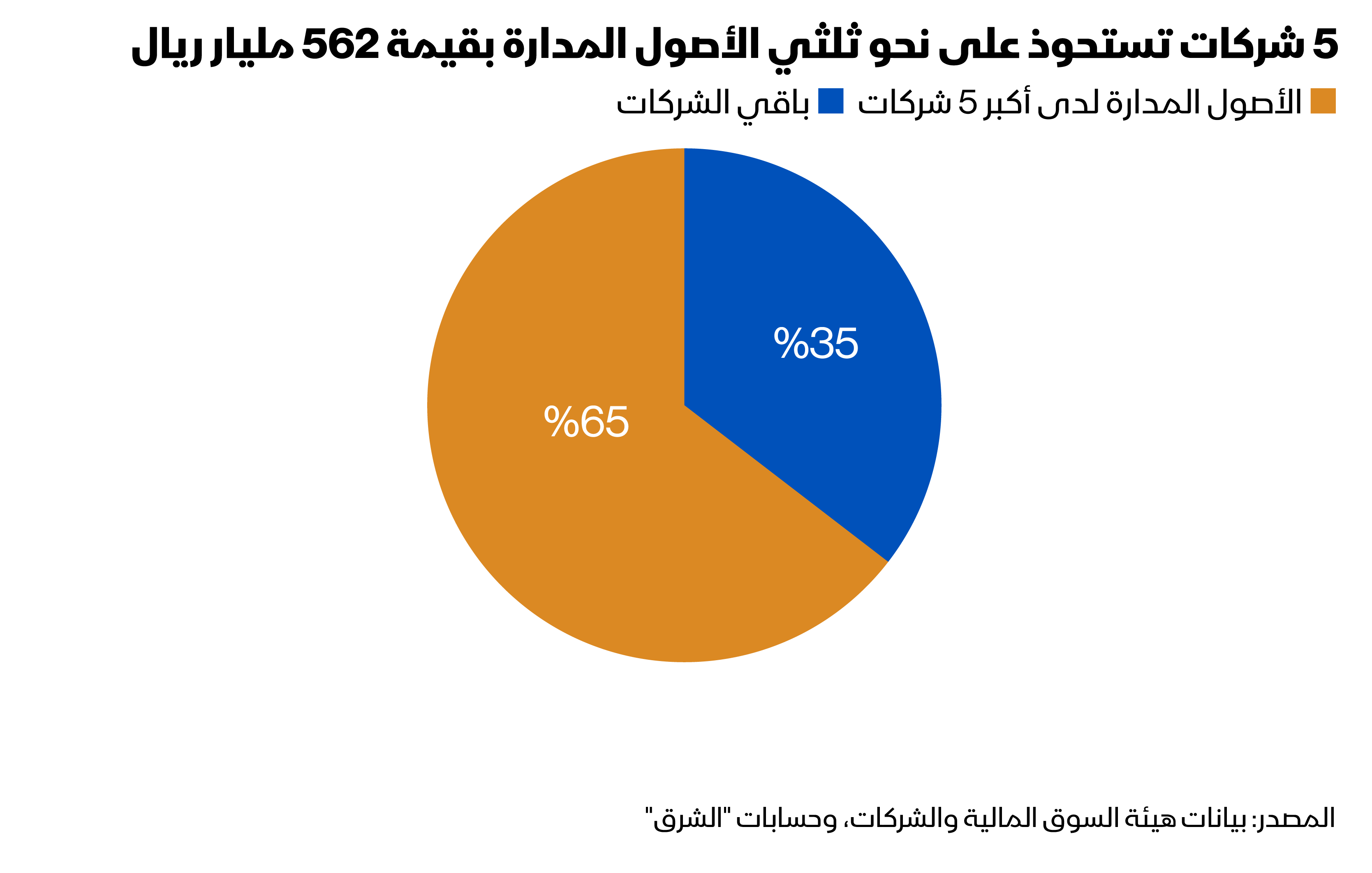 5 شركات مالية سعودية تستحوذ على نحو ثلثي الأصول المدارة التي بلغت قيمتها 871 مليار ريال عام 2023