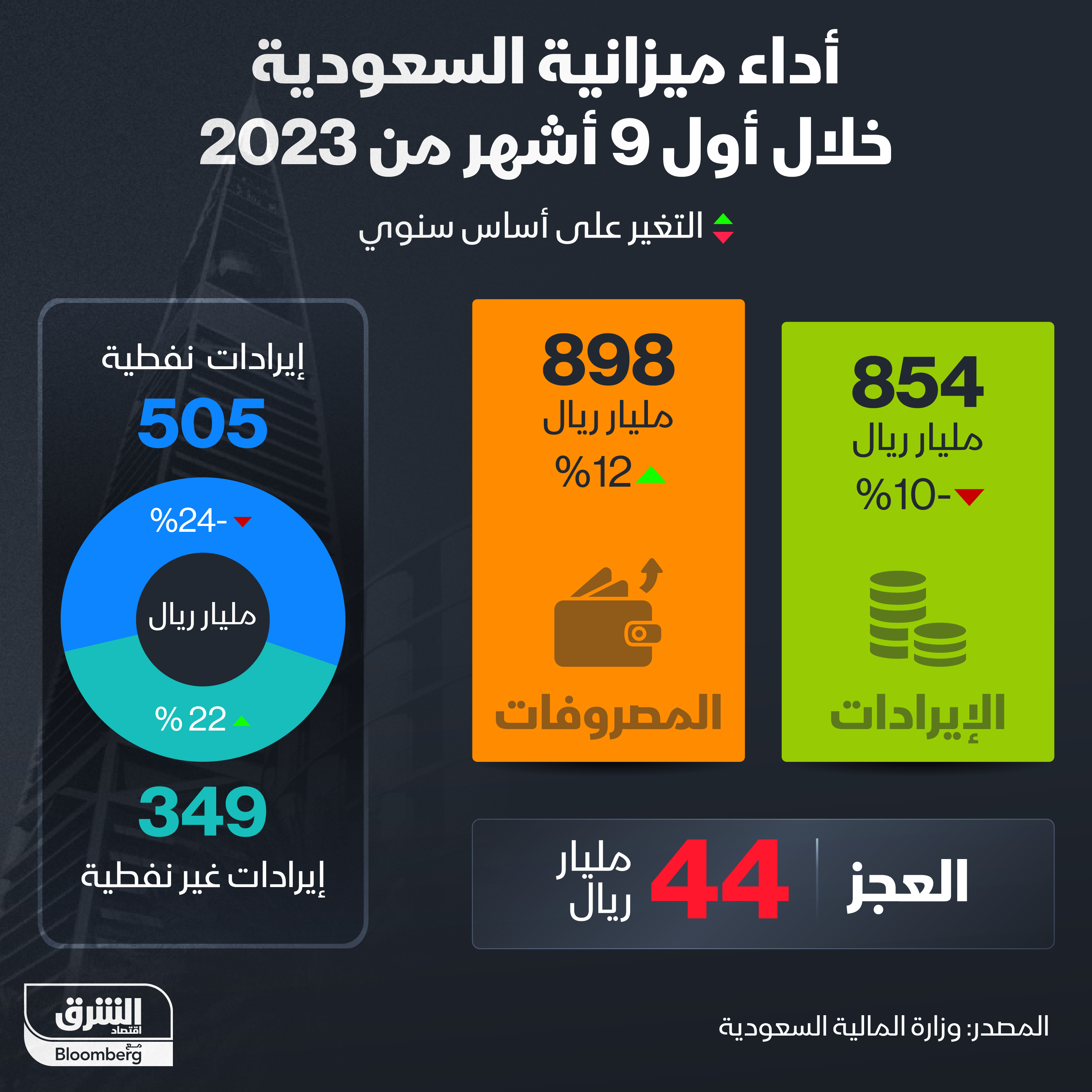 مصروفات الحكومة السعودية ارتفعت 12% خلال أول 9 أشهر من 2023