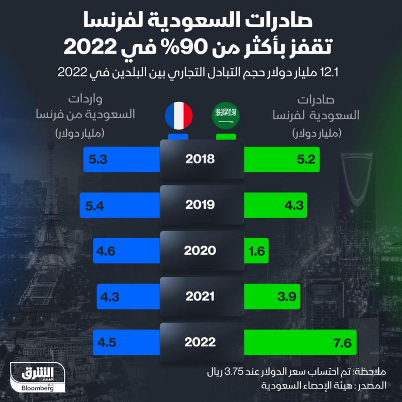 العلاقة التجارية السعودية الفرنسية بالأرقام