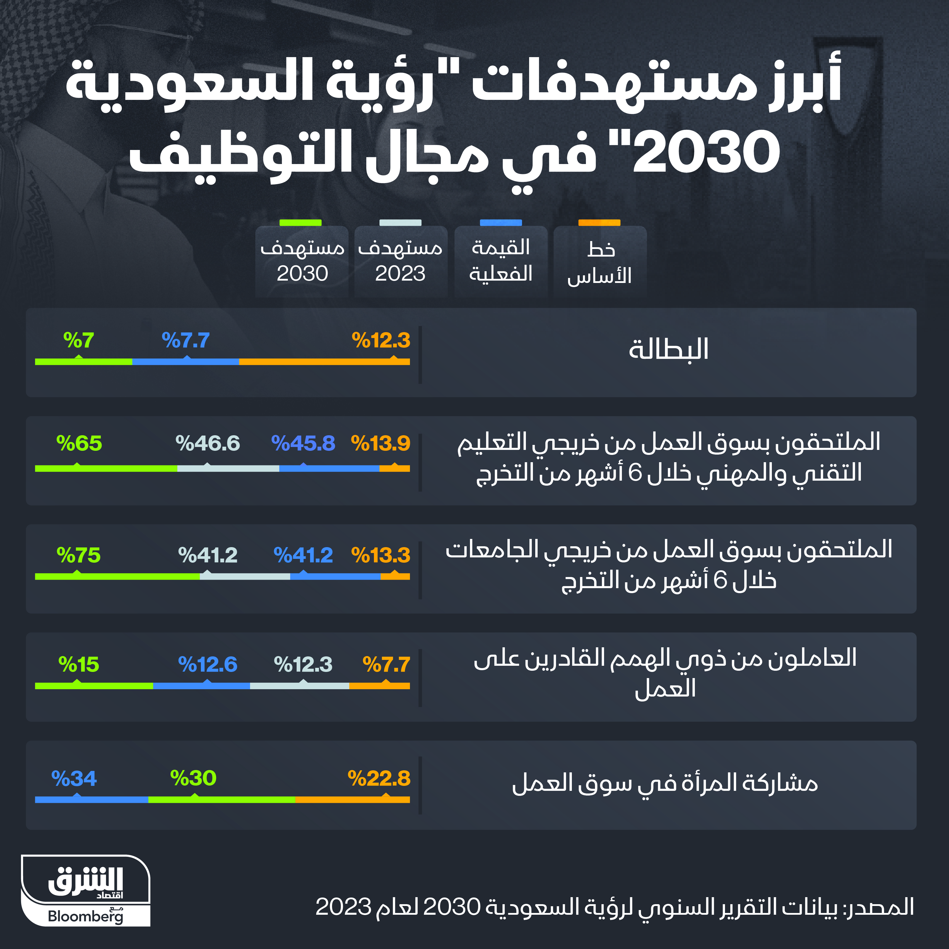 مستهدفات "رؤية السعودية 2023" لسوق العمل