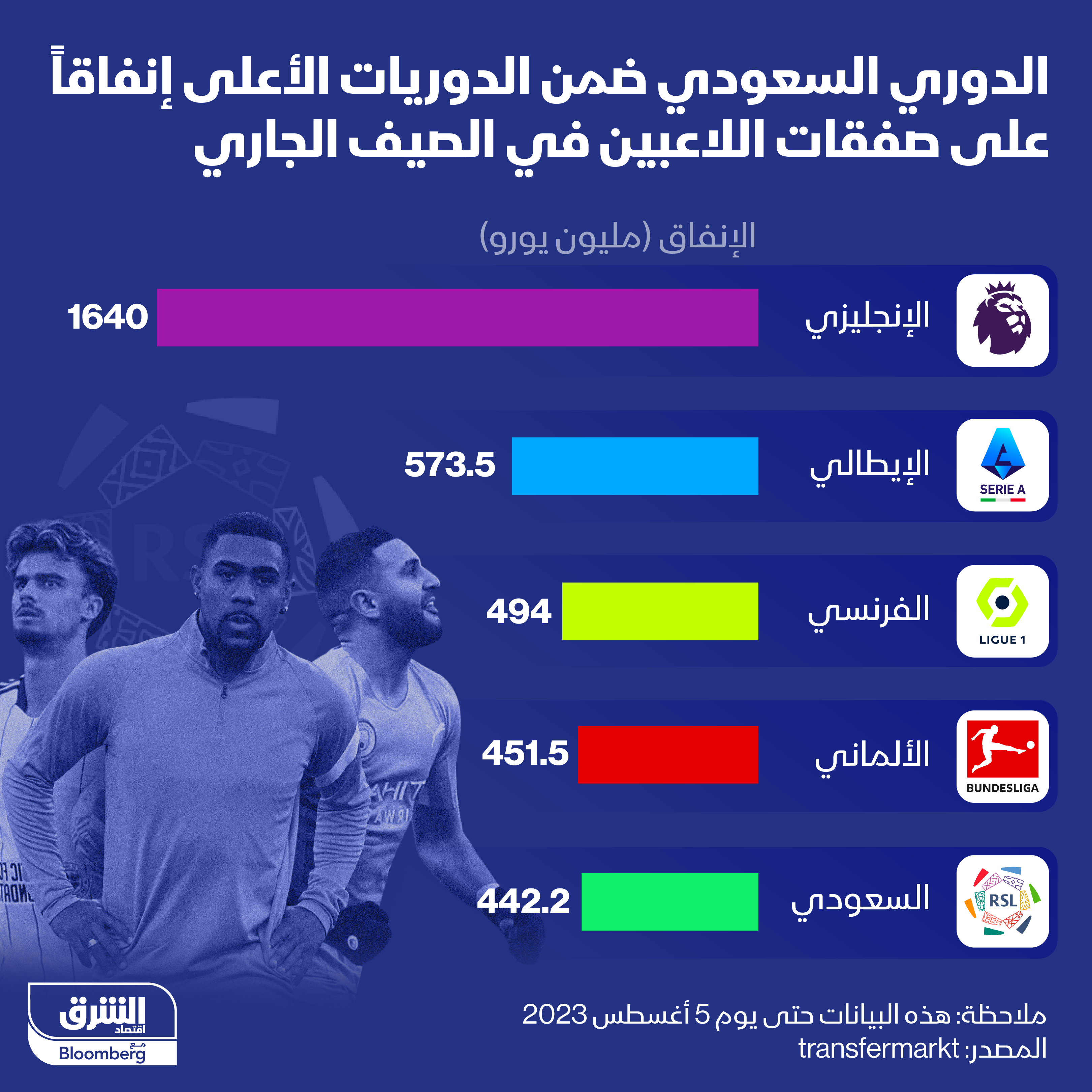 ترتيب الدوري السعودي من حيث الإنفاق على صفقات اللاعبين بين الدوريات الكبرى