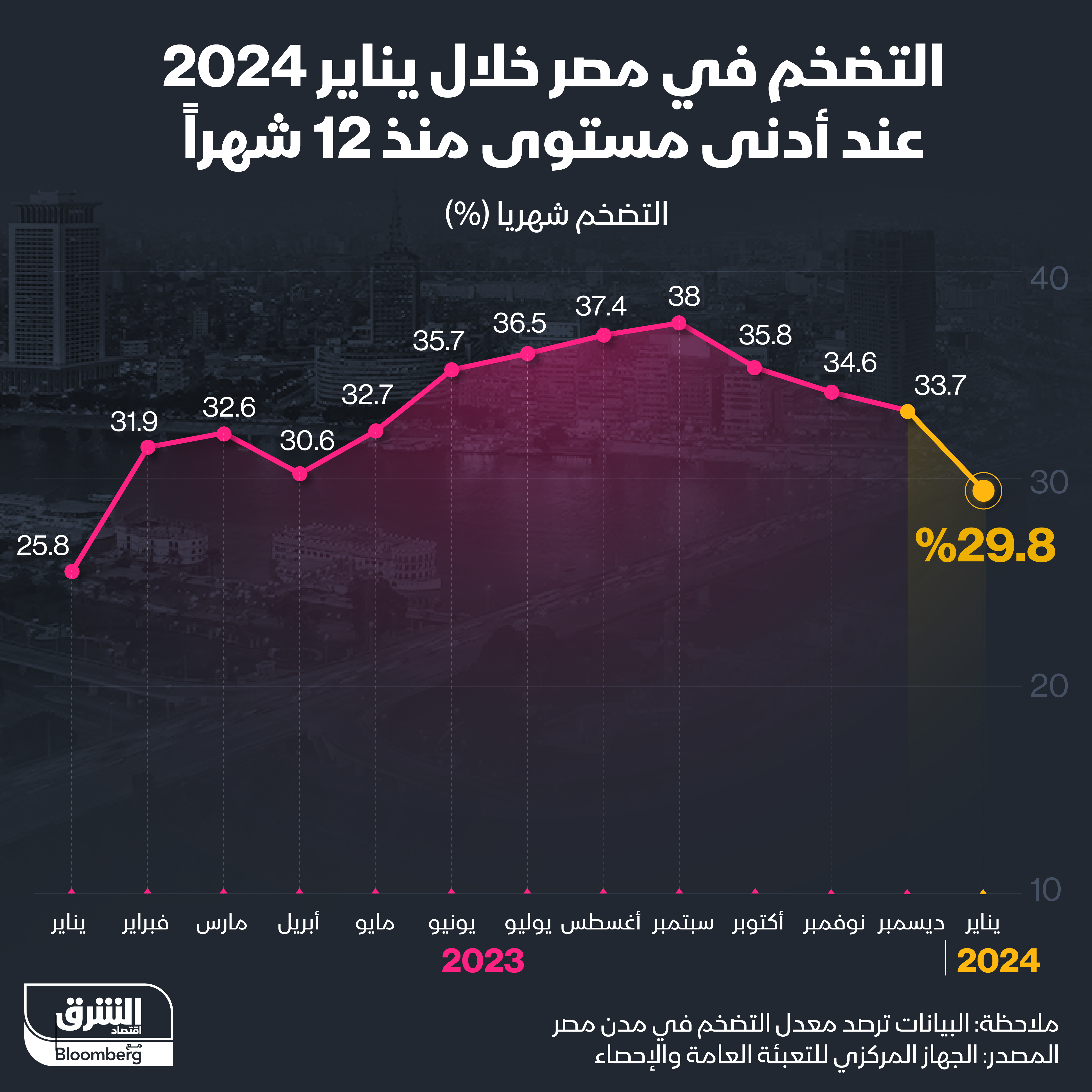 معدلات التضخم الشهرية في مصر منذ يناير 2023