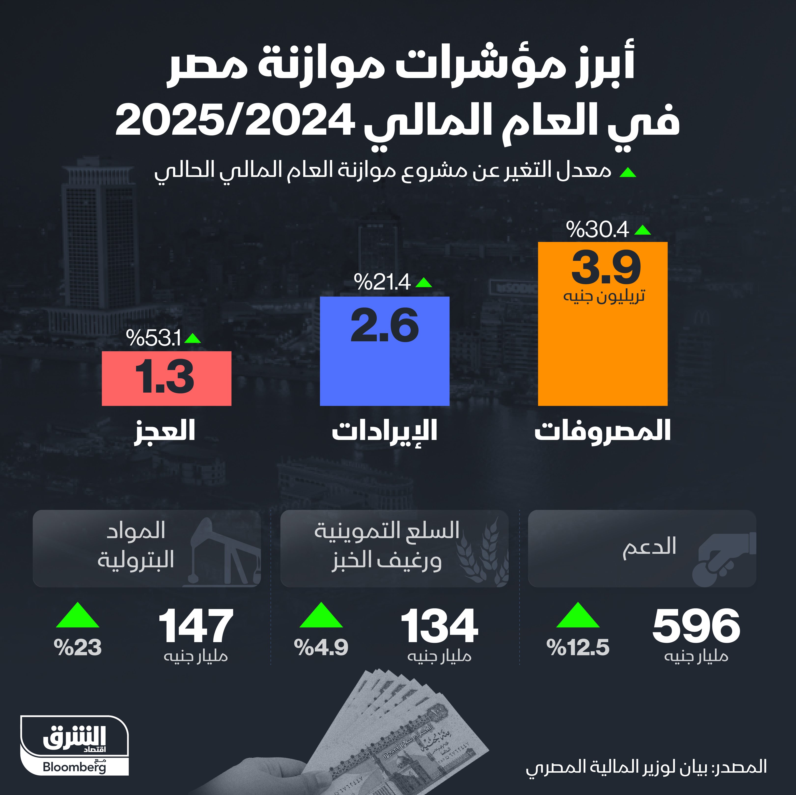 موازنة مصر للعام المالي 2025/2024