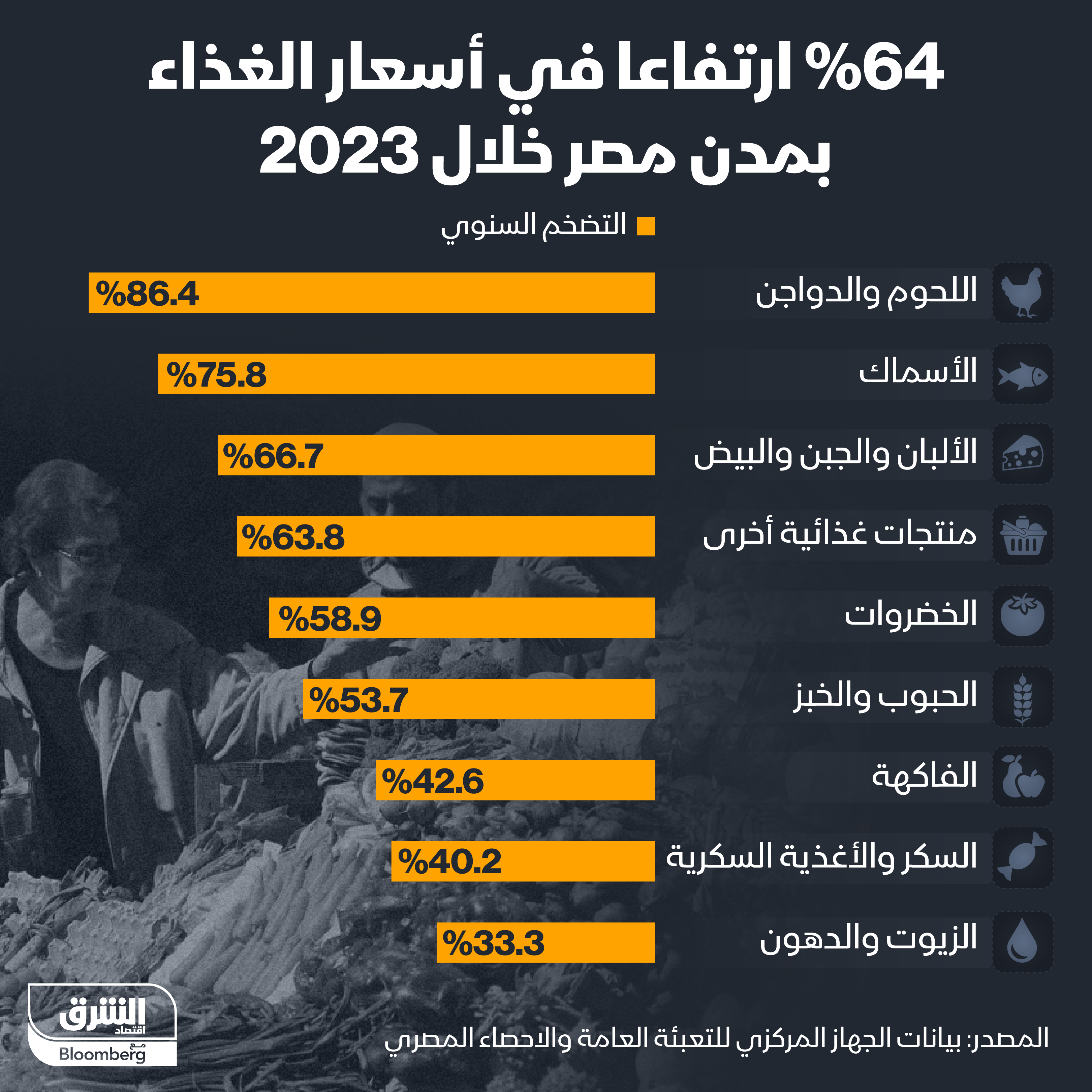 نسب الزيادة بأسعار الغذاء في مصر في 2023