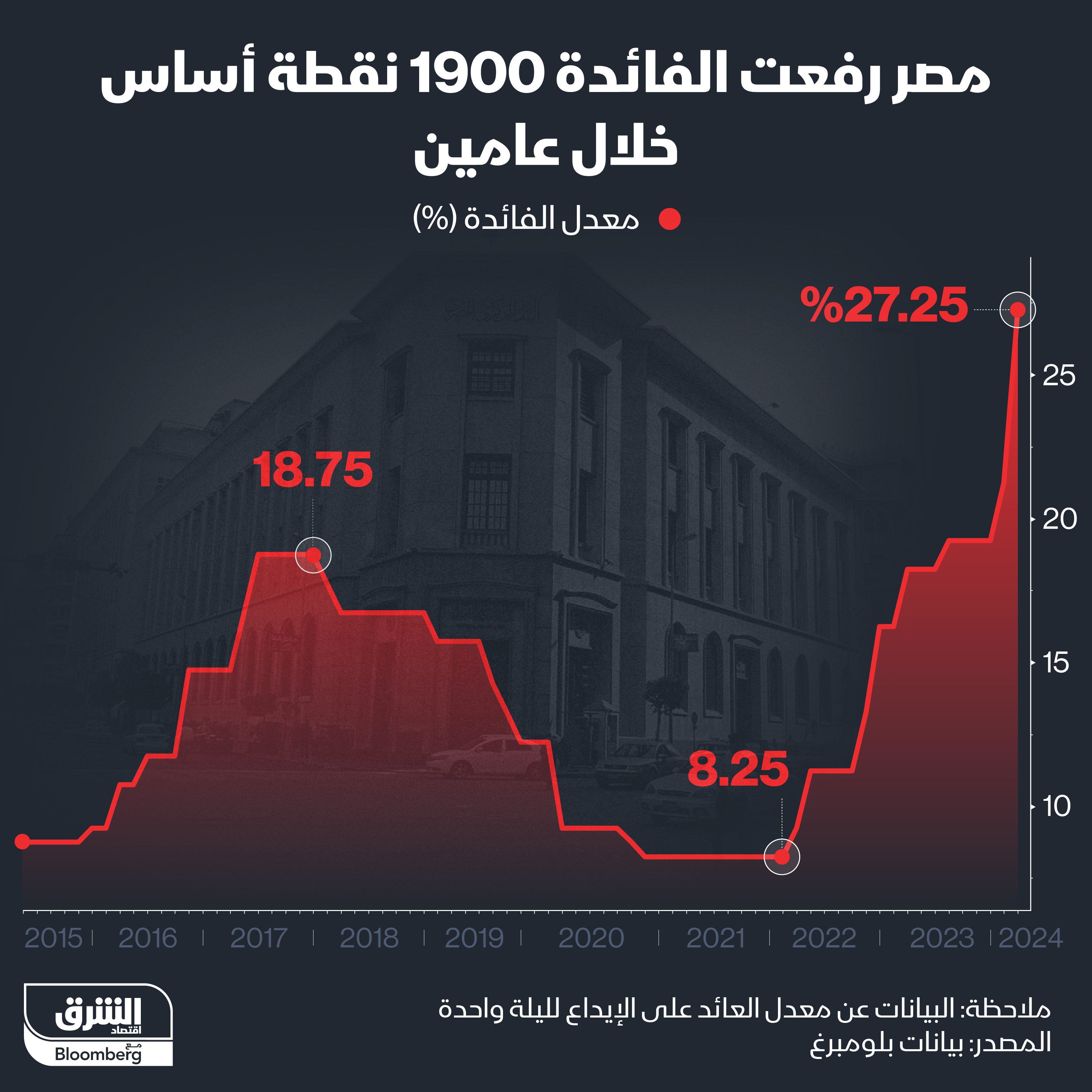 تطور سعر الفائدة في مصر منذ 2015