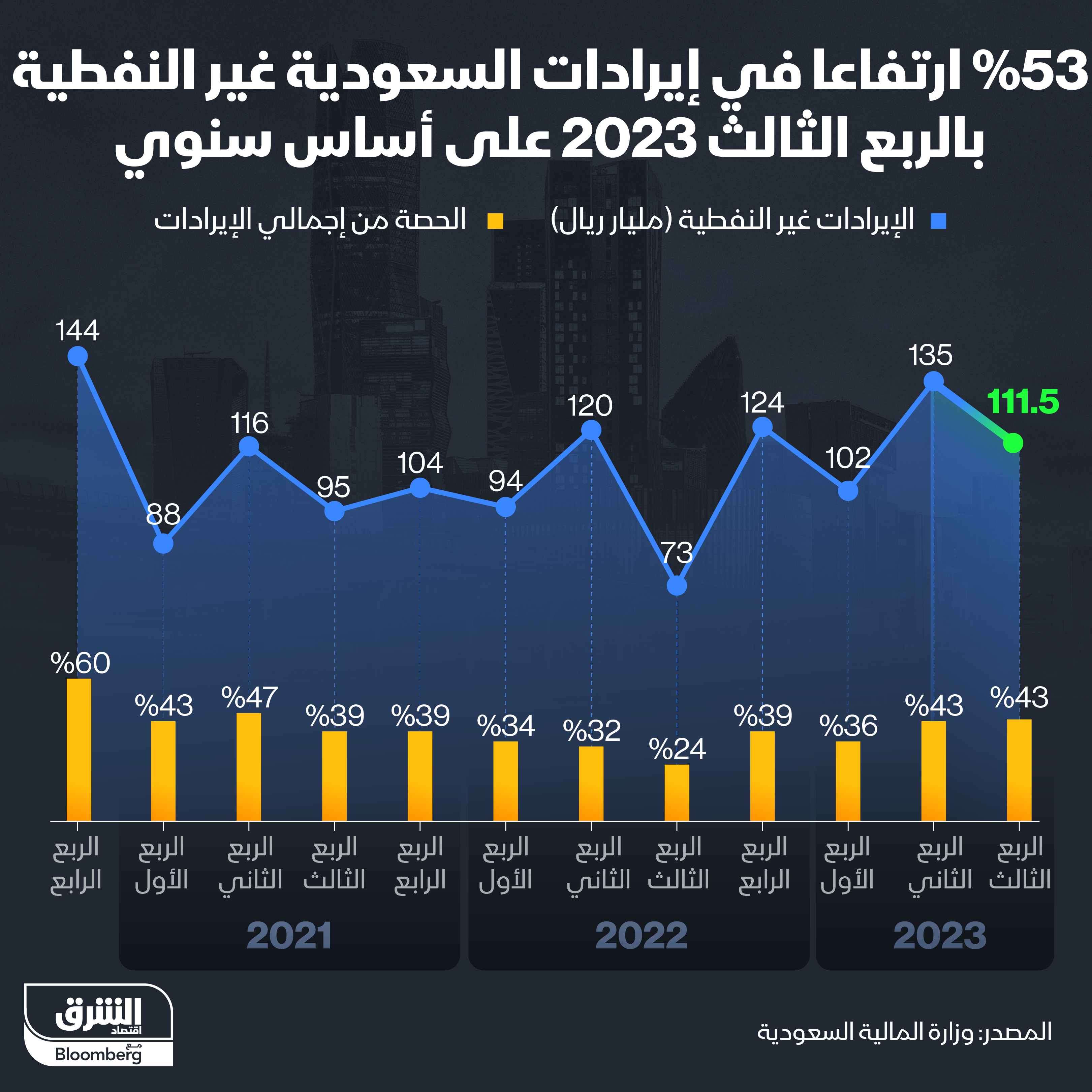 ارتفاع الإيرادات غير النفطية في السعودية 53% إلى 111.5 مليار ريال