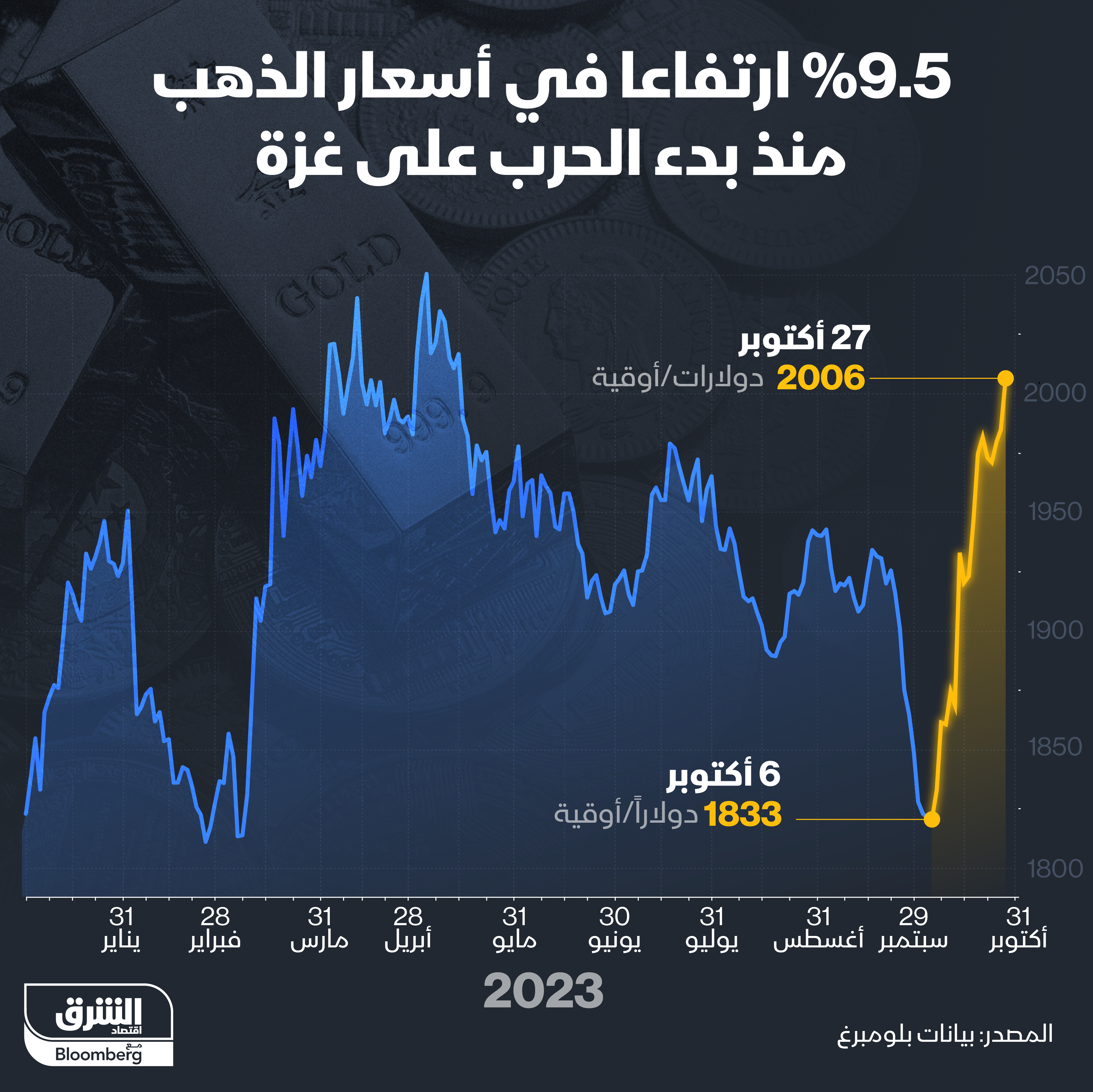 تحركات أسعار الذهب منذ أول العام
