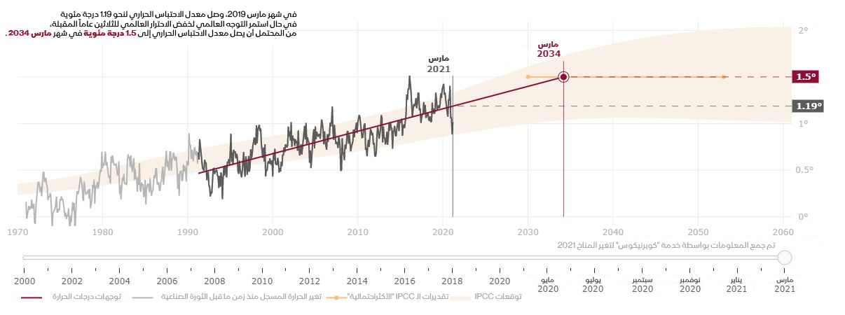 في حال استمرار سياسات الحد من الاحترار العالمي الحالية، من الممكن أن ترتفع درجة حرارة الأرض بـ1.5 درجة مئوية بحلول 2034.