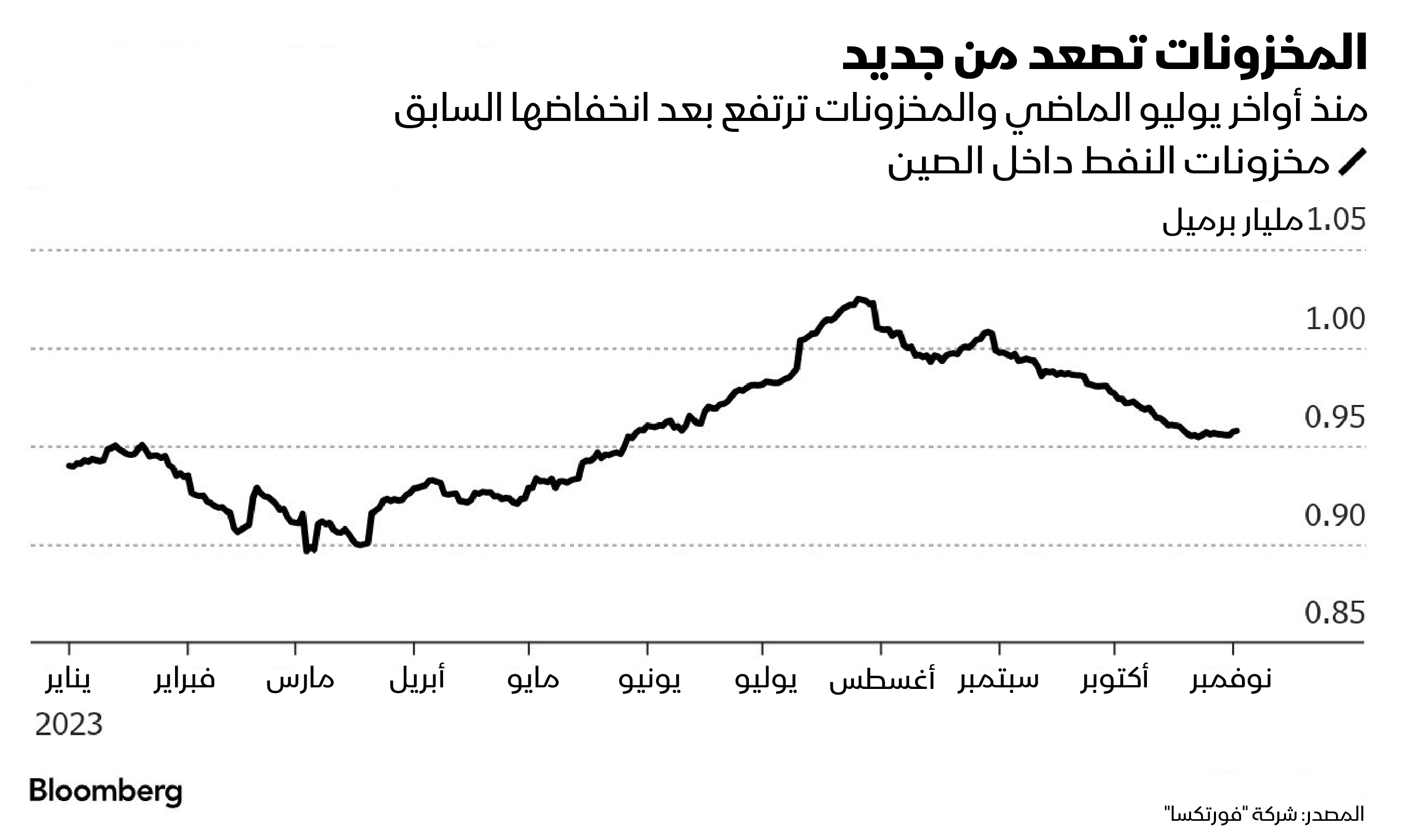 مخزونات النفط في الصين ترتفع منذ أواخر يوليو