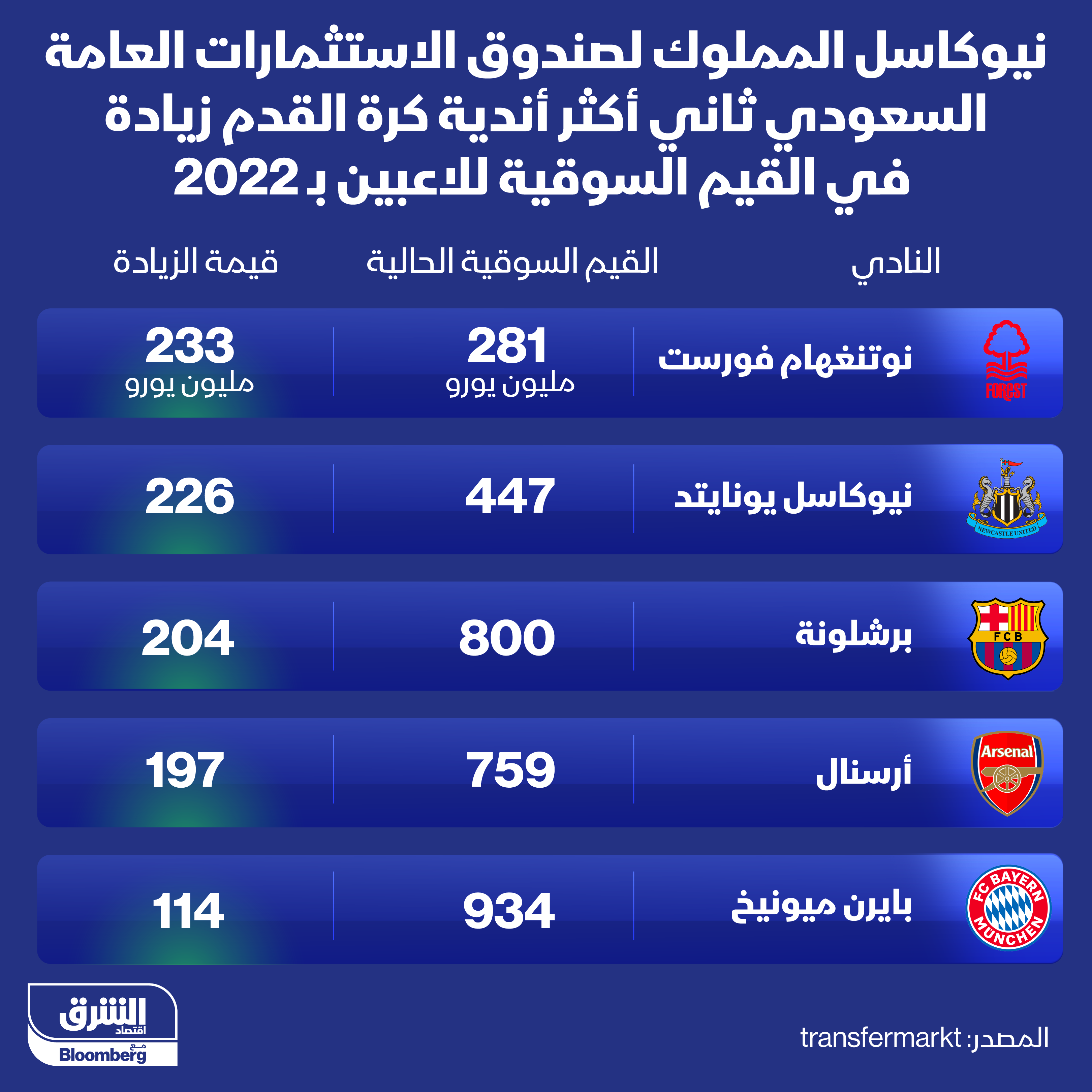 زادت القيمة السوقية للاعبي نيوكاسل خلال 2022 بمقدار 226 مليون يورو