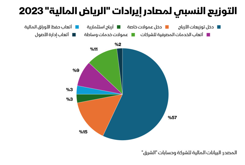 التوزيع النسبي لمصادر إيرادات "الرياض المالية" 2023 