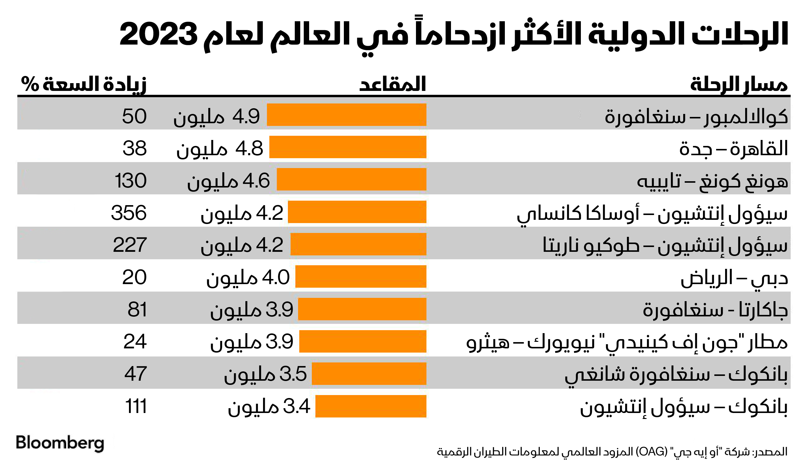 احتلت رحلات (القاهرة - جدة) المركز الثاني بين المسارات الجوية الأكثر ازدحاماً و(دبي-الرياض) في المرتية السادسة