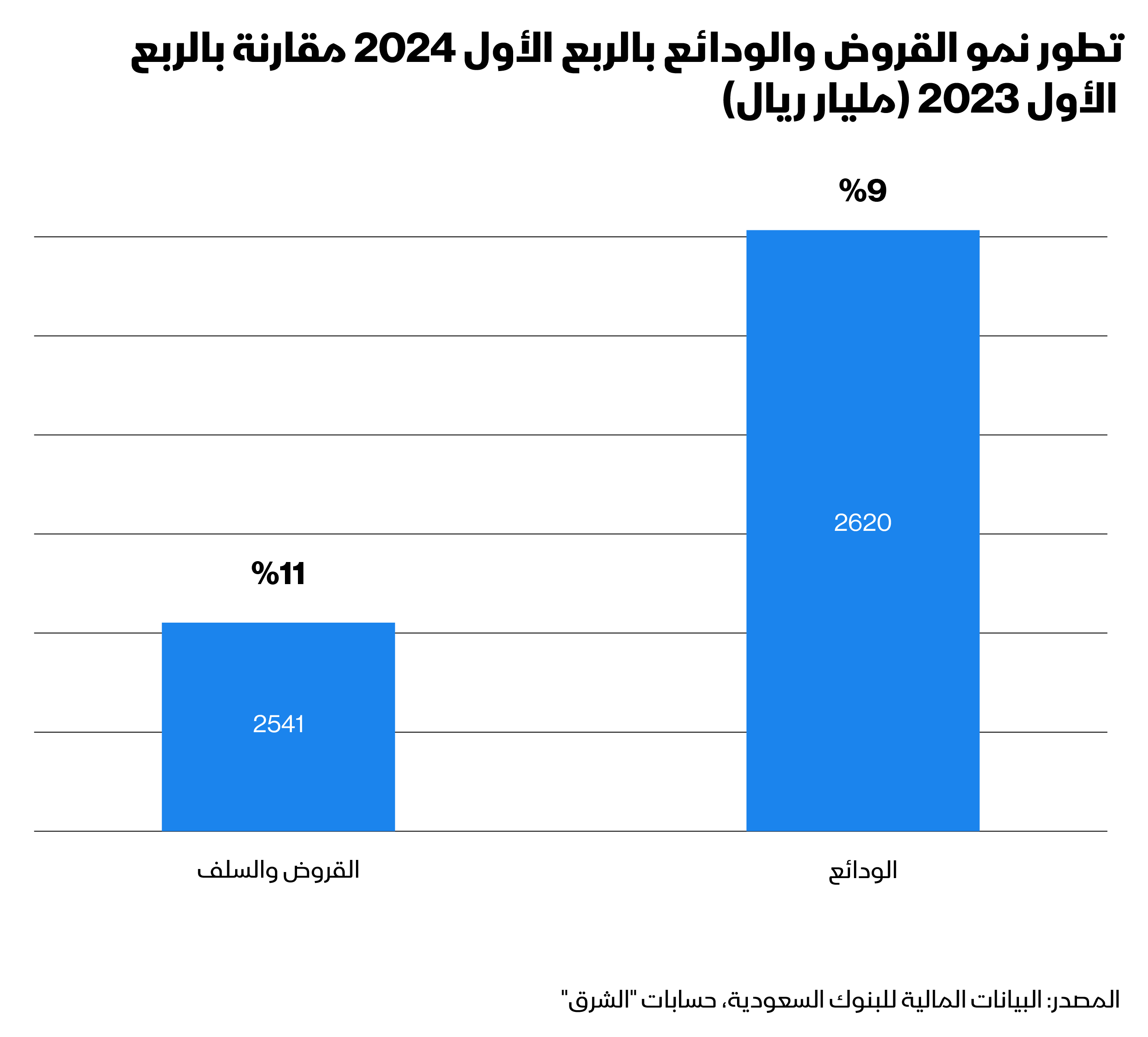 تطور نمو القروض والودائع لدى البنوك السعودية في الربع الأول 2024