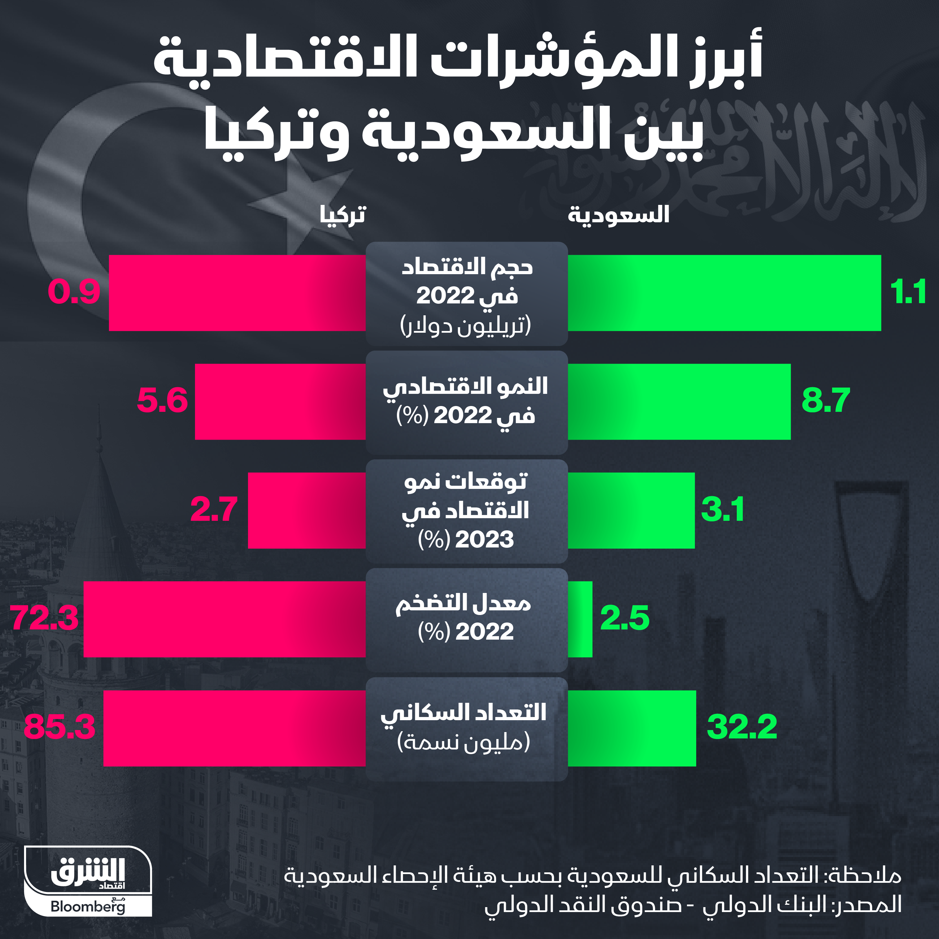 الاقتصاد السعودي مقارنةً بالتركي وفق 5 مؤشرات