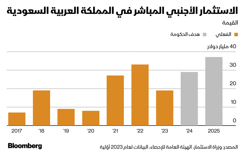 تتوقع المملكة العربة السعودية أن ترتفع قيمة الاستثمارات الأجنبية المباشرة خلال العامين الحالي والمقبل