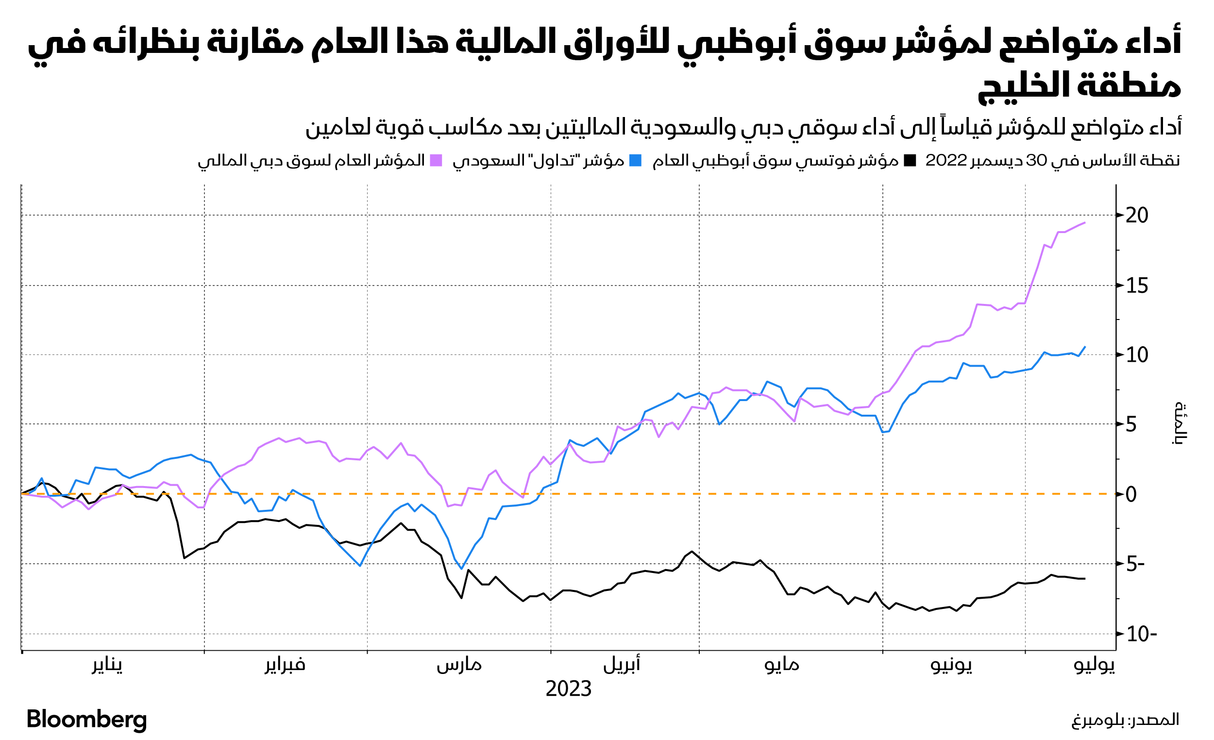 مؤشر سوق أبوظبي يفقد أكثر من 5% من قيمته منذ باية العام