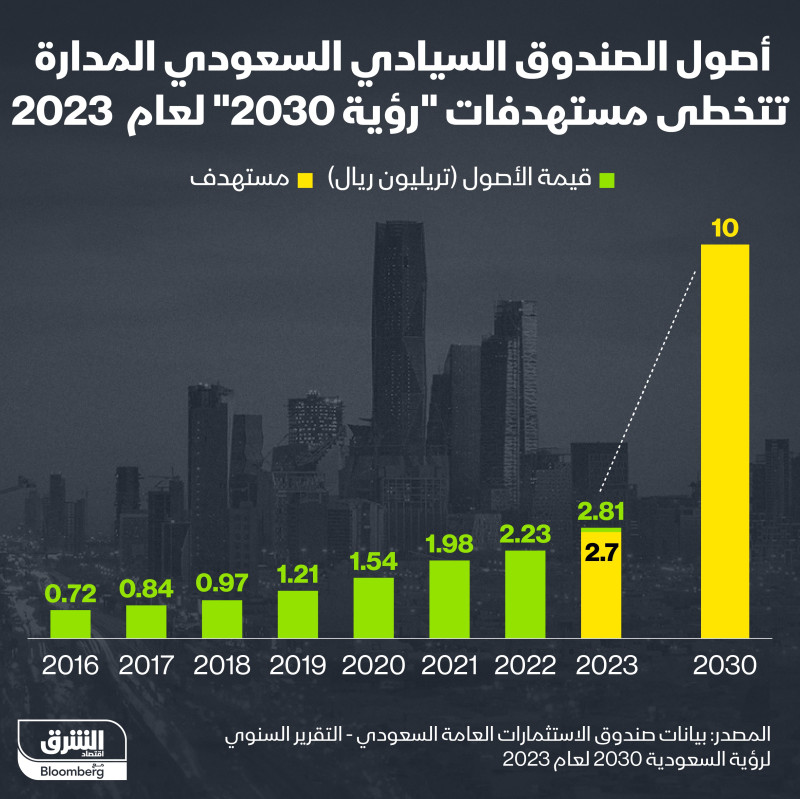 قيمة أصول صندوق الاستثمارات العامة السعودية بلغت 2.81 تريليون ريال عام 2023