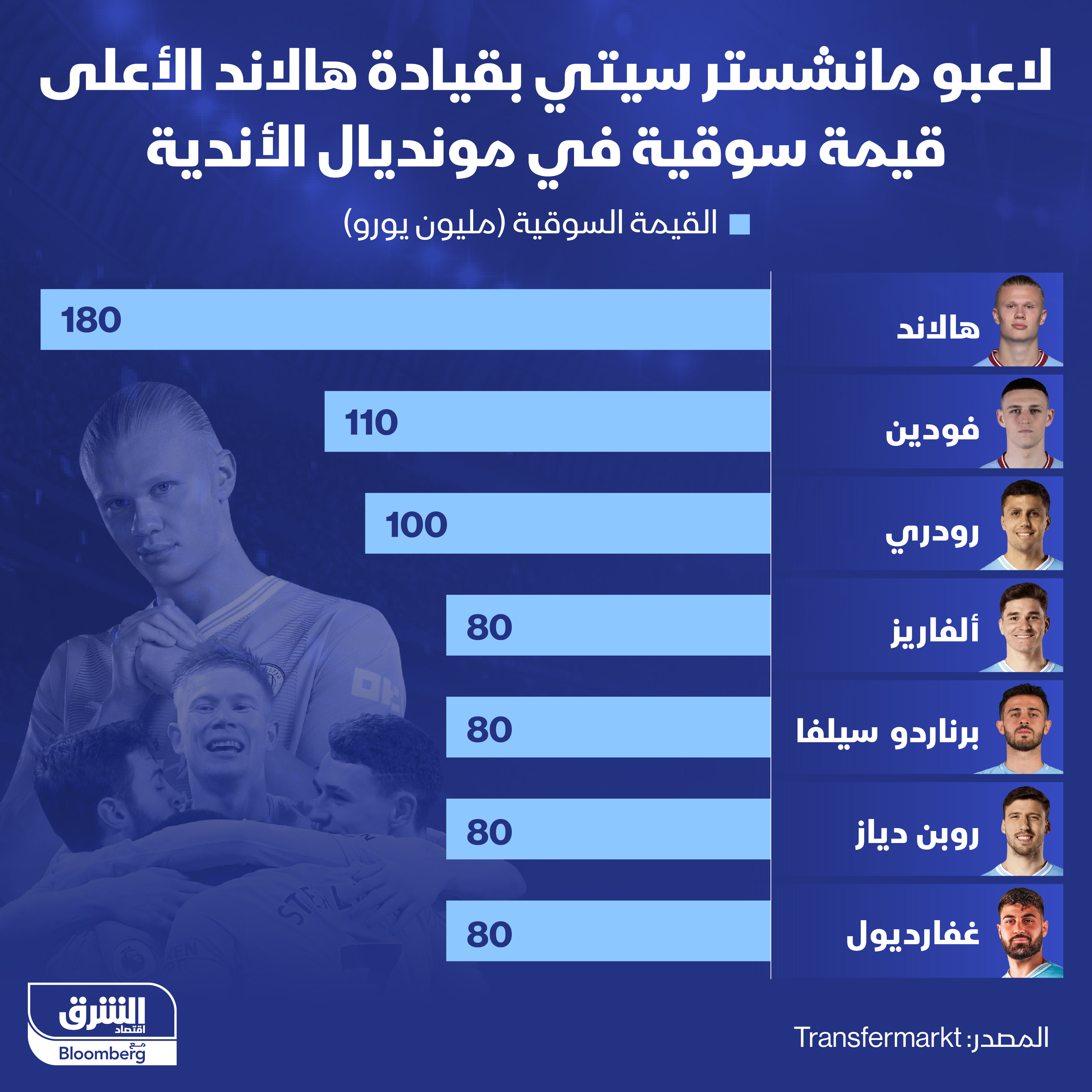 يُعتبر لاعبو نادي "مانشستر سيتي" الأعلى قيمة سوقية بين اللاعبين المشاركين في بطولة كأس العالم للأندية في السعودية