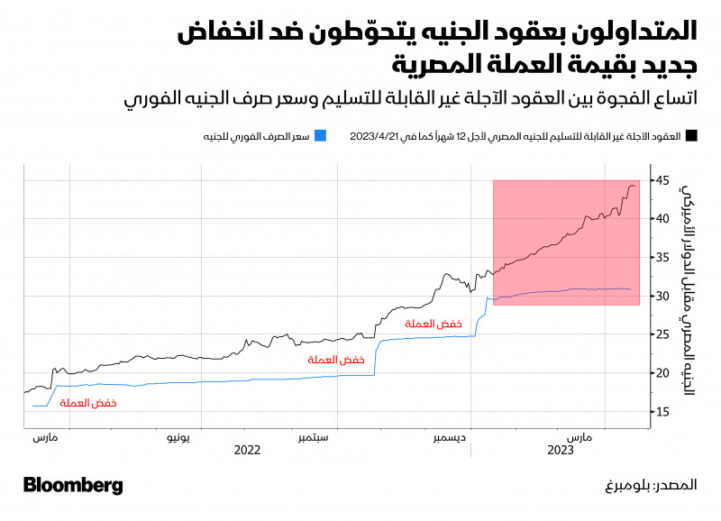 اتساع الفجوة بين العقود الآجلة وسعر الصرف الفوري للجنيه المصري