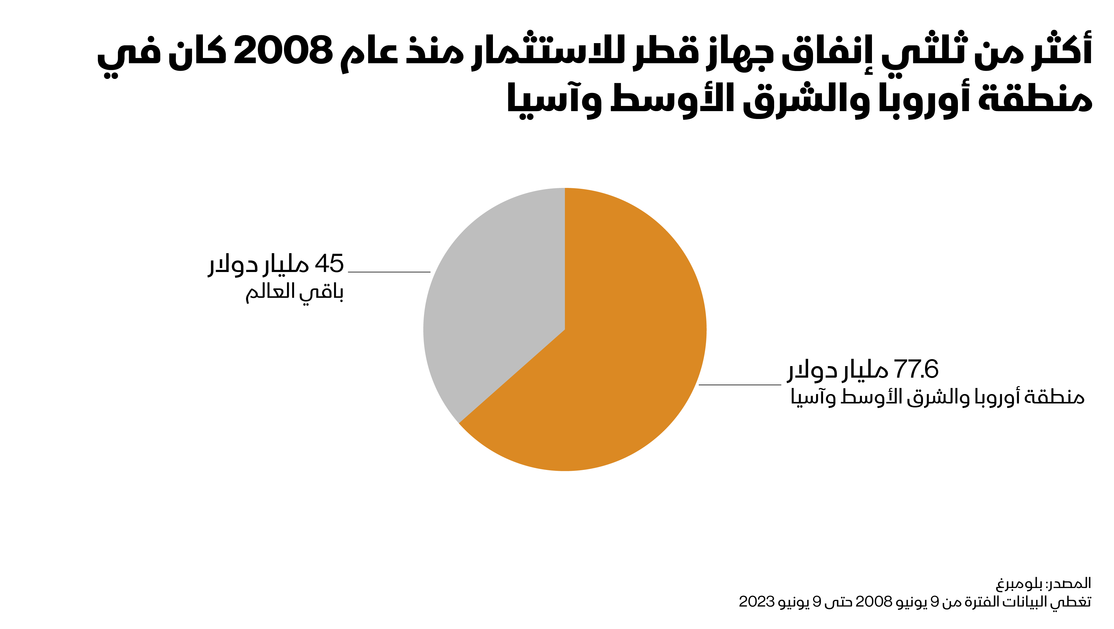 عزز جهاز قطر استثماراته الخارجية بسرعة على مدى الـ15 عاماً الأخيرة