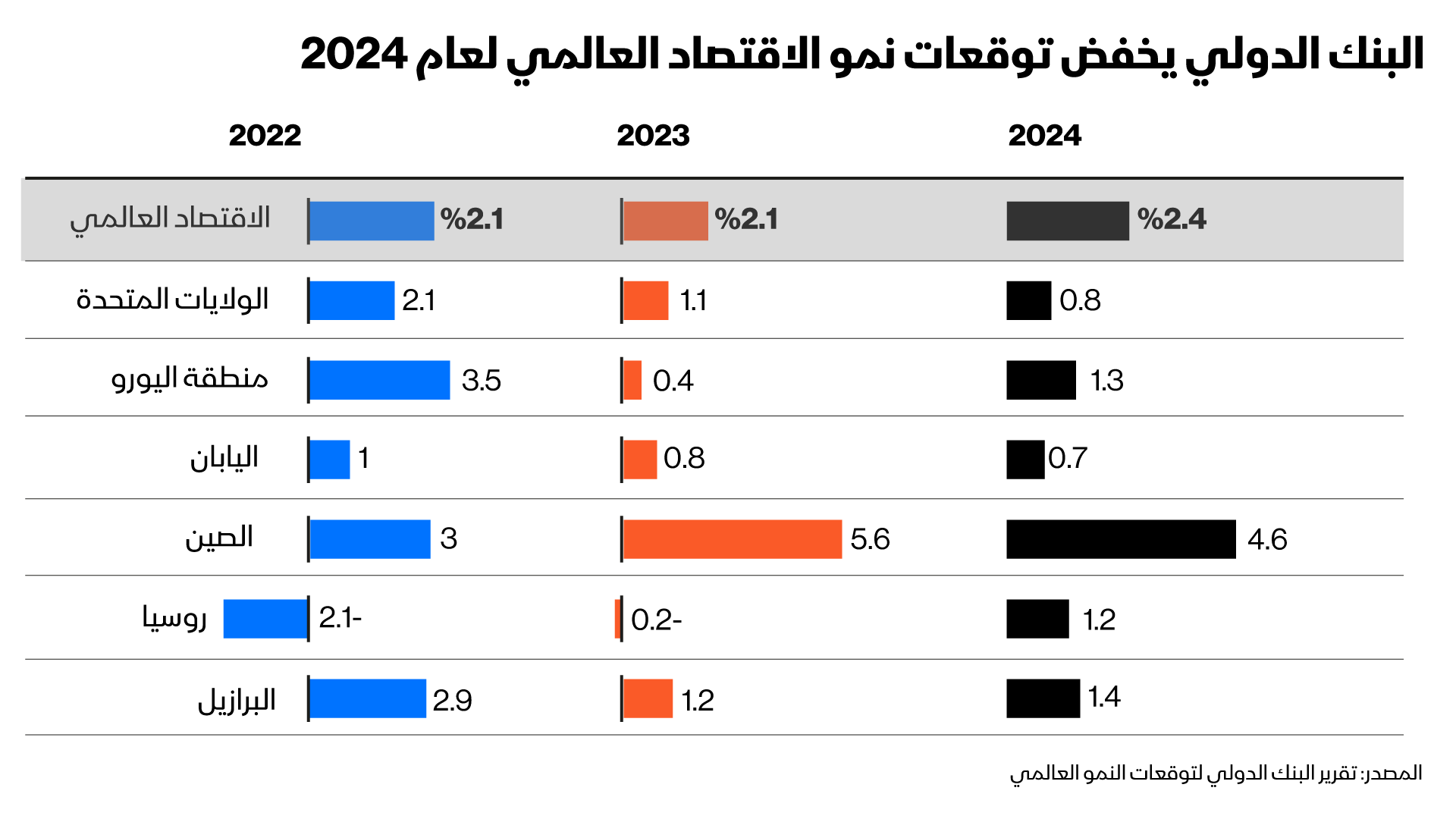 توقعات البنك الدولي لمعدل نمو الاقتصاد العالمي في 2023 و2024