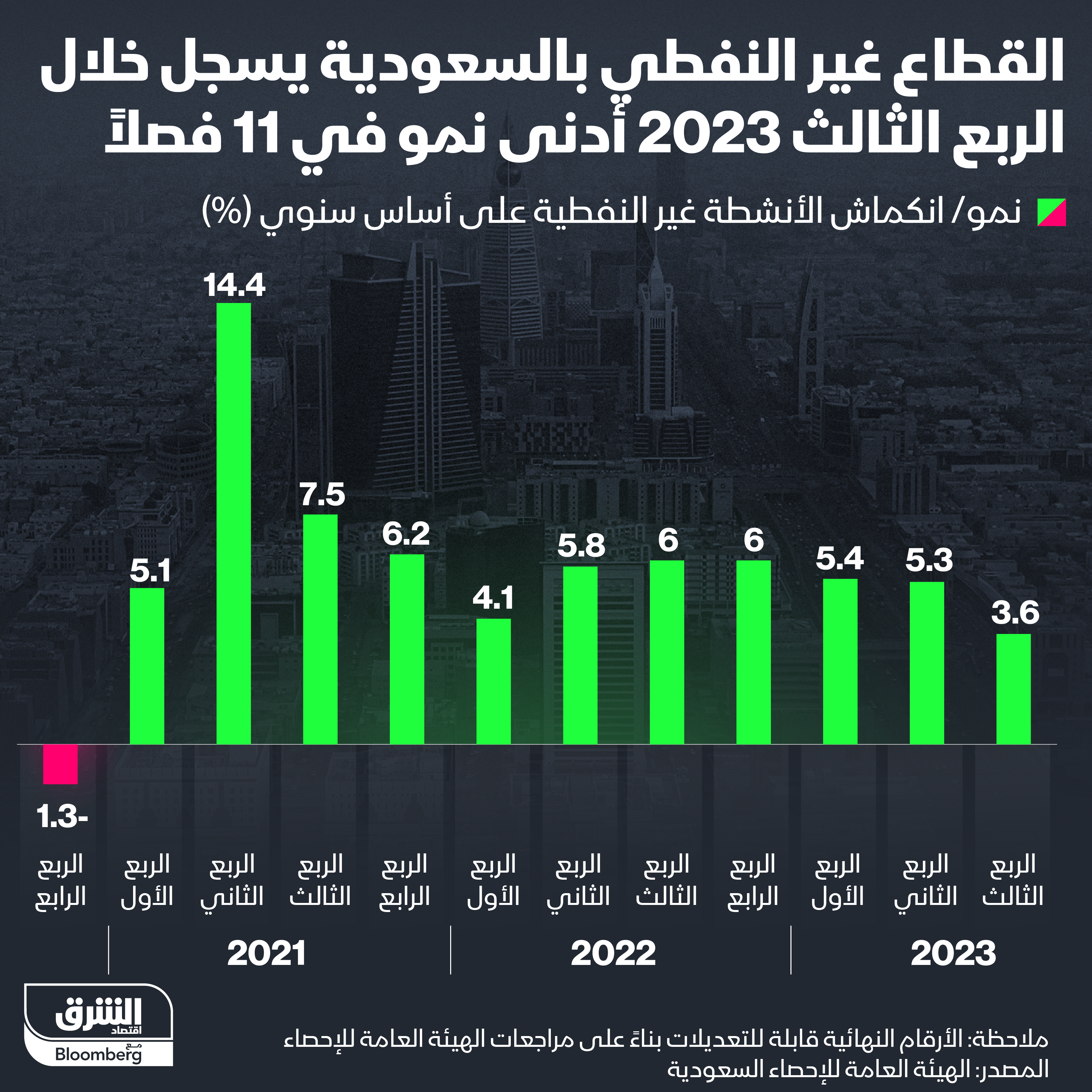 أداء القطاع غير النفطي في السعودية منذ الربع الرابع 2020