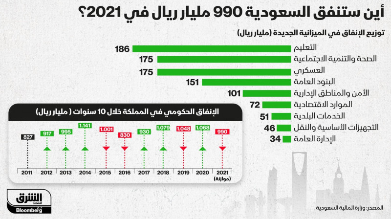 2021 عجز الميزانية السعودية جدوى: عجز