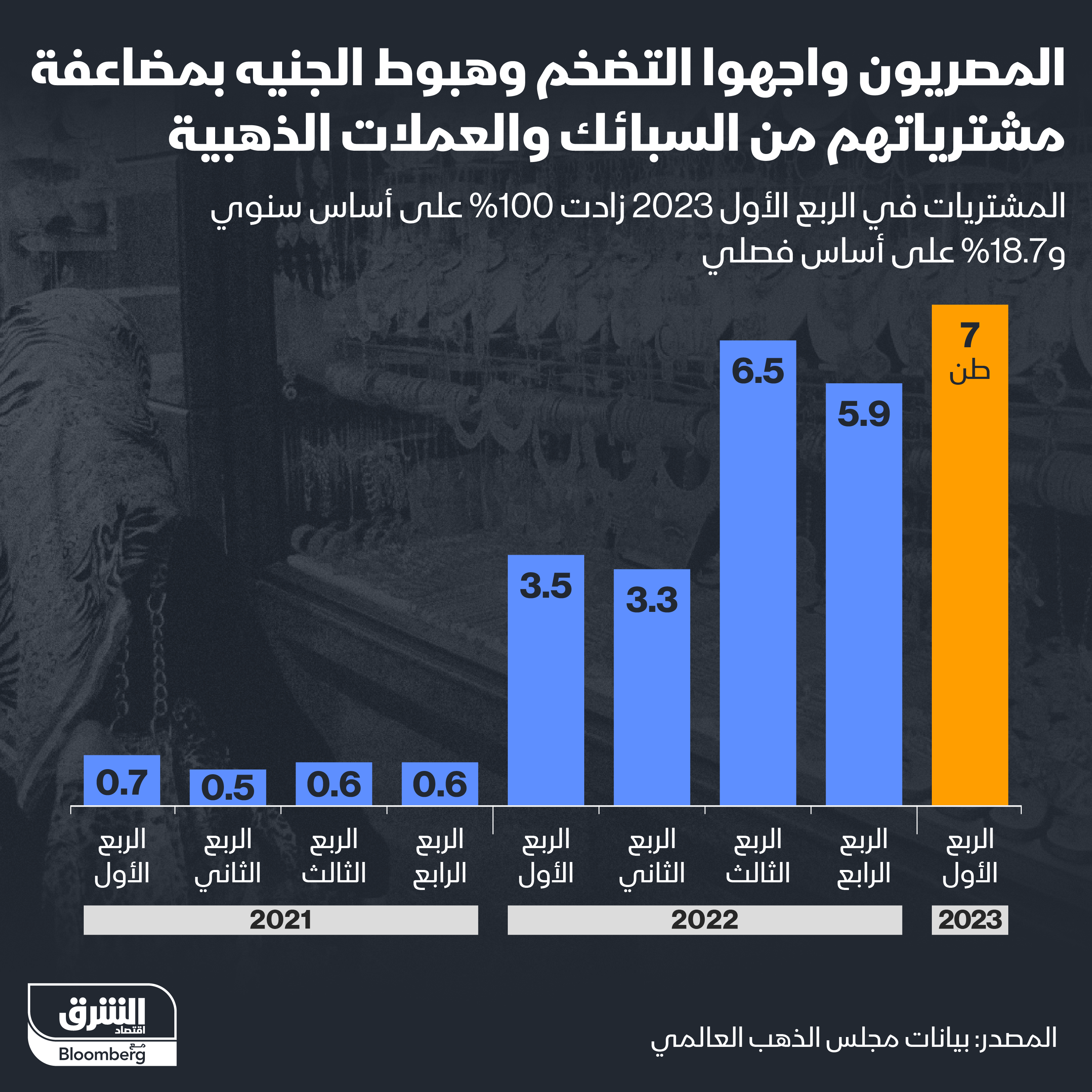 كيف قفزت مشتريات المصريين من الذهب الأشهر الماضية؟