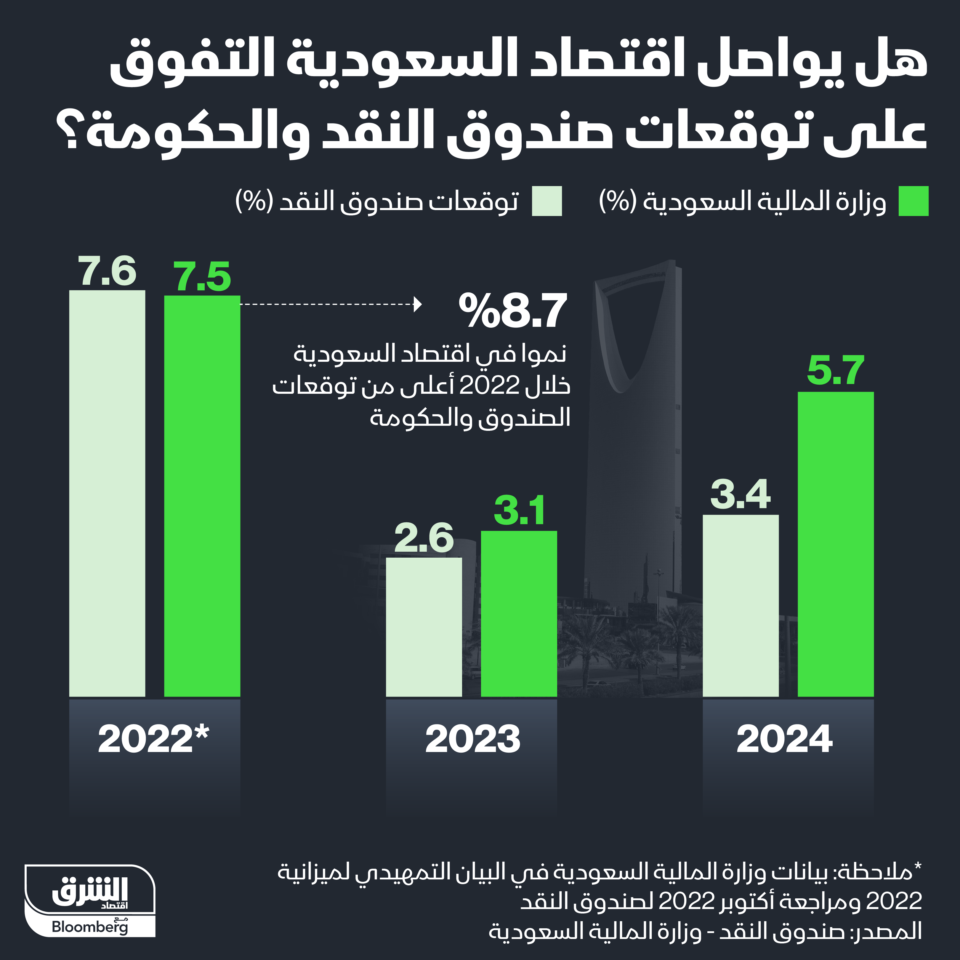 نمو اقتصاد السعودية يفوق التوقعات