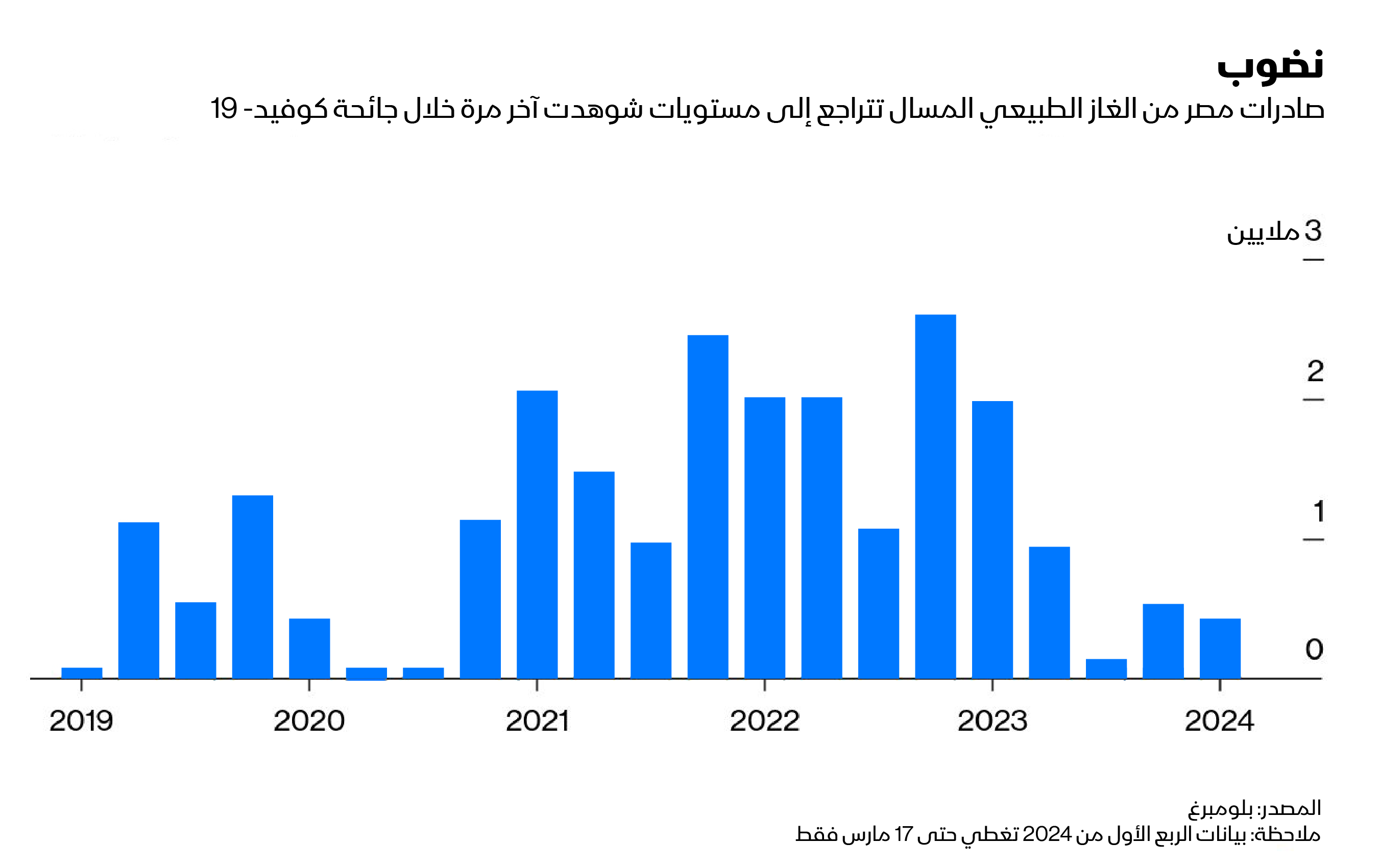 تراجع الإنتاج في حقل ظُهر الذي دعم طفرة إنتاج الغاز في مصر