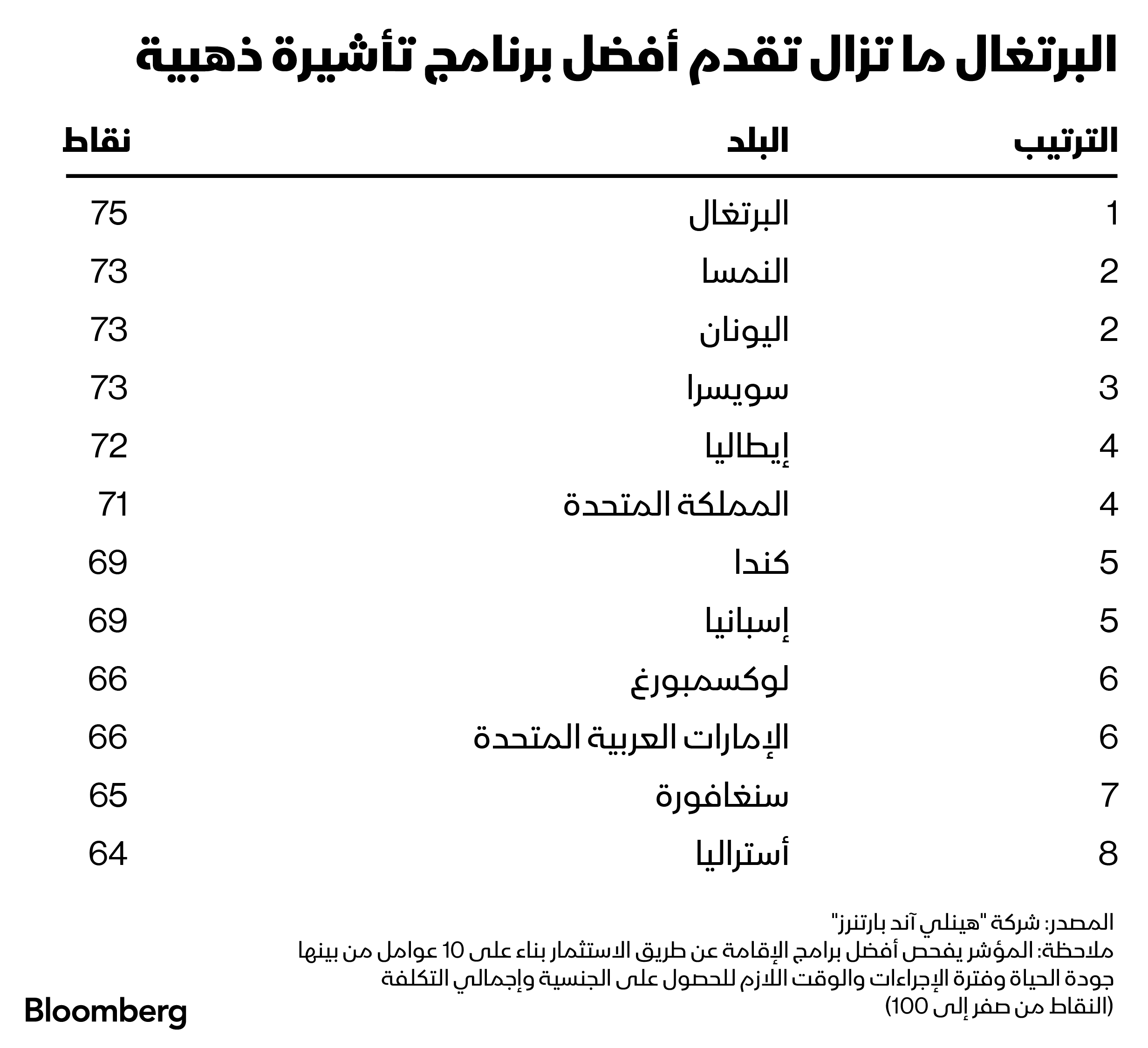 تحتل الإمارات المركز السادس في قائمة أفضل التأشيرات الذهبية حول العالم