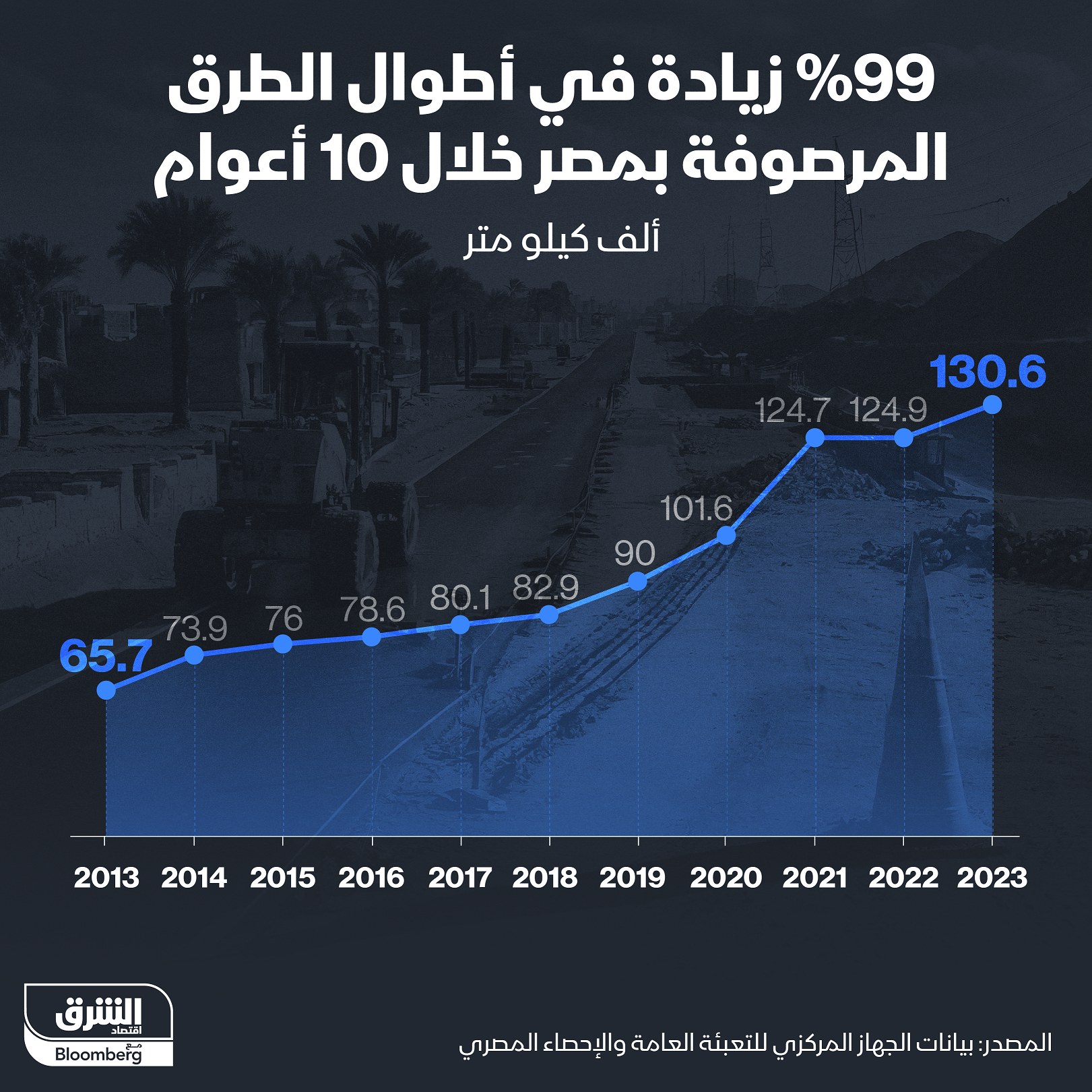 أطوال الطرق المرصوفة في مصر خلال عشر سنوات