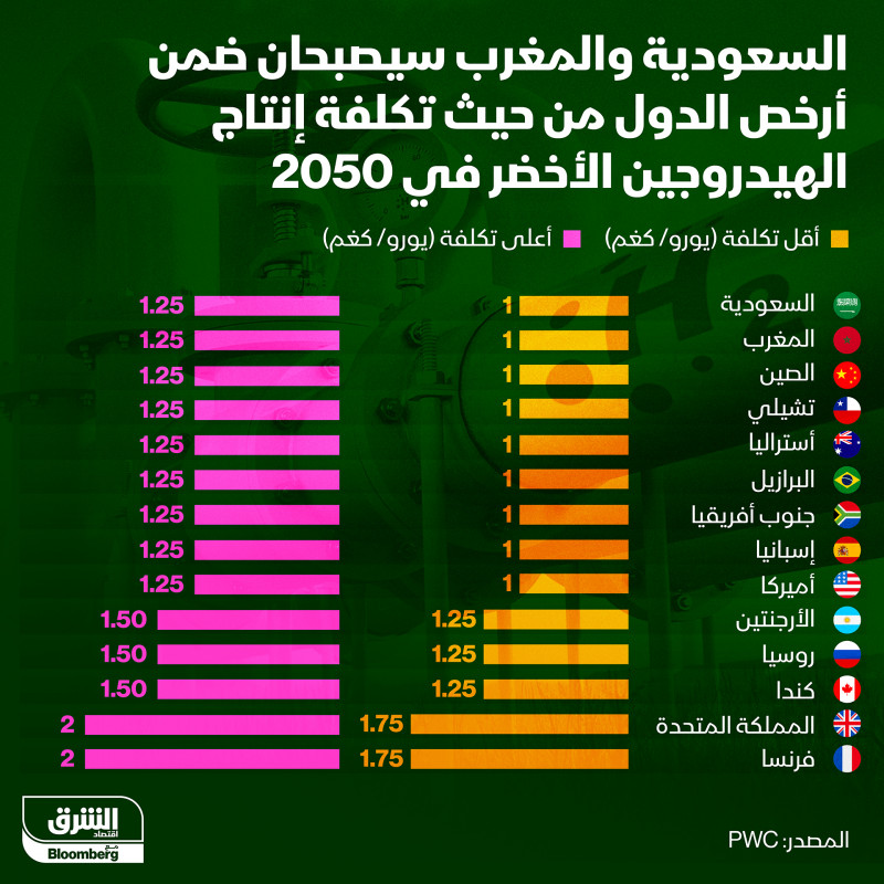 تكلفة الهيدروجين الأخضر في السعودية والمغرب