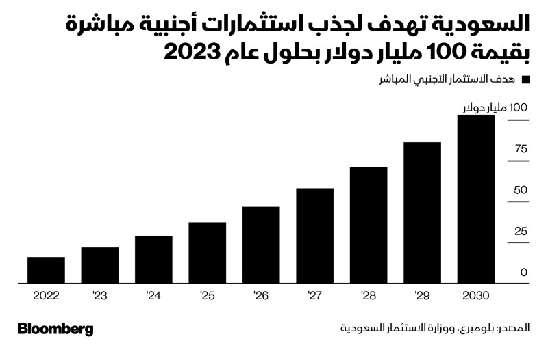 هدف السعودية لاستقطاب الاستثمار الأجنبي بحلول 2030