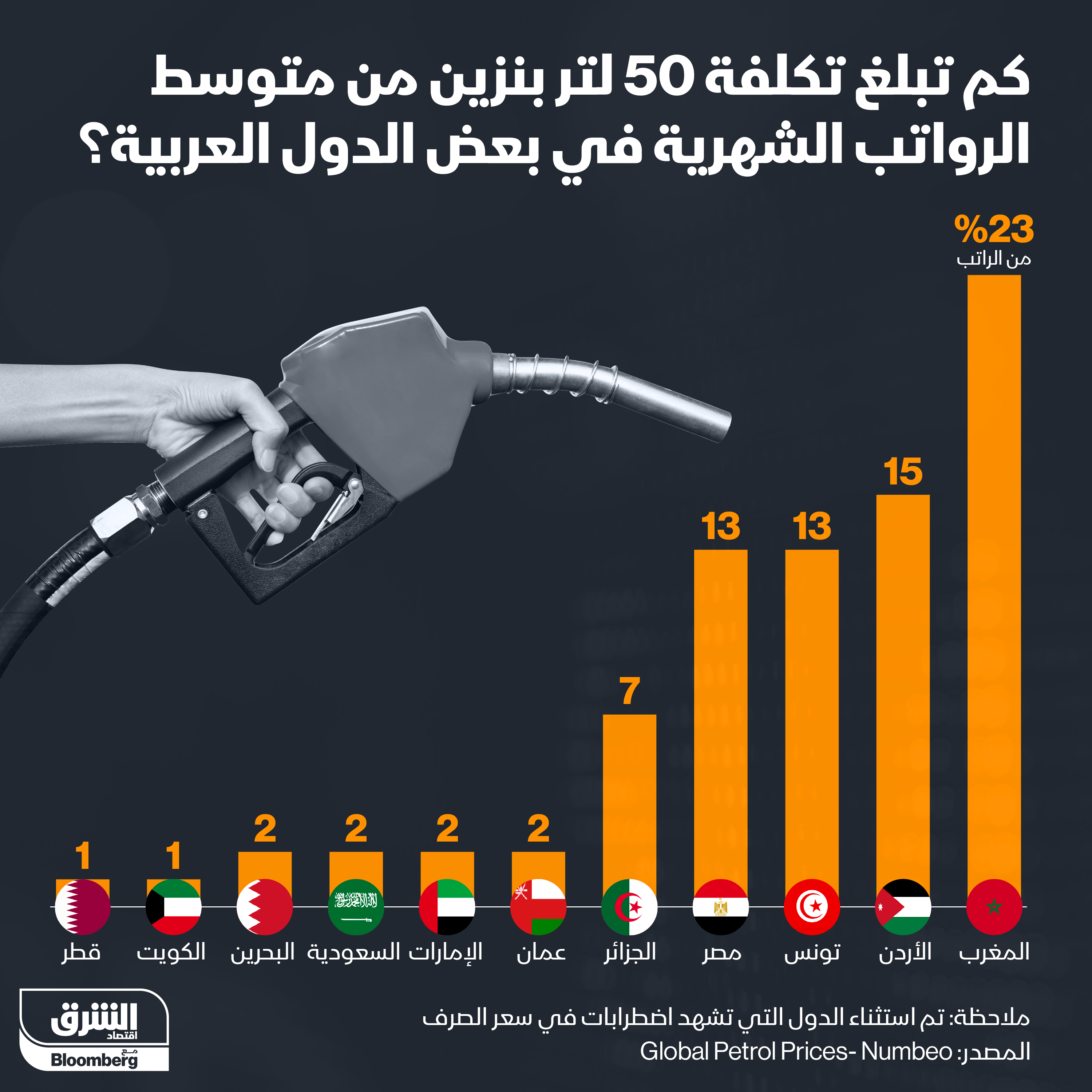 المغرب في صدارة تكلفة البنزين بالنسبة إلى متوسط الرواتب بالدول العربية