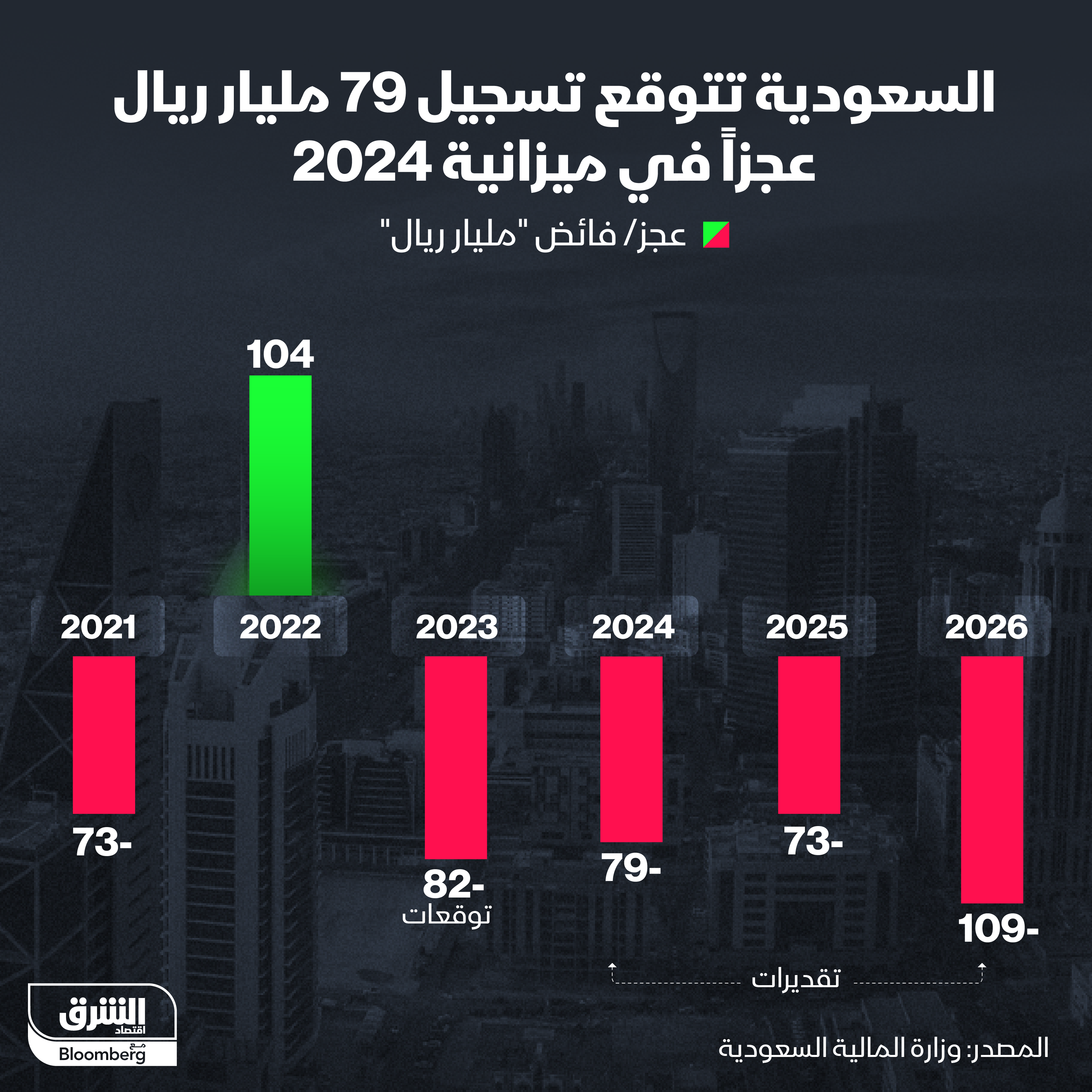 السعودية تتوقع 79 مليار ريال عجزاً في ميزانية 2024