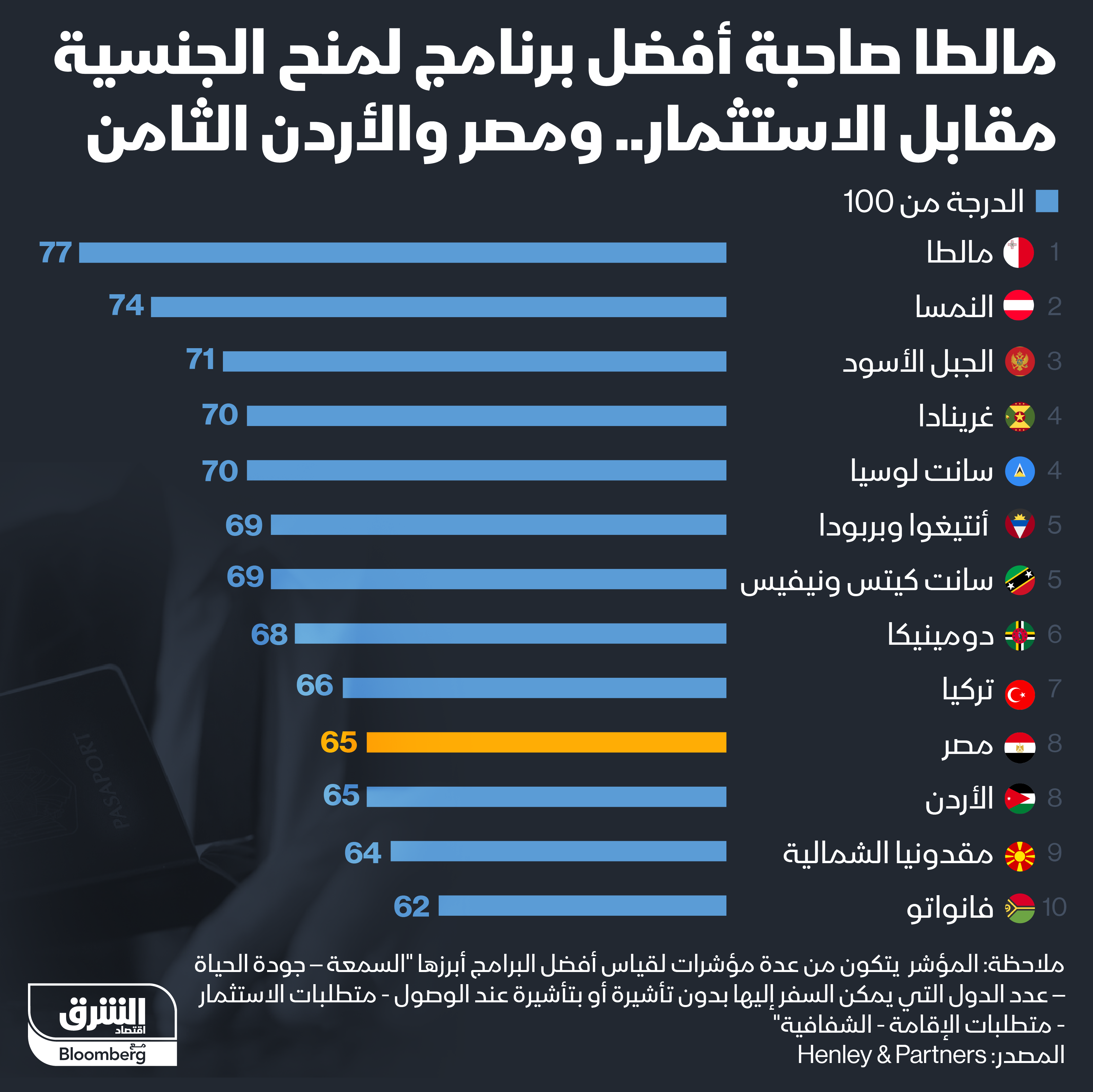 مالطا صاحبة أفضل برنامج لمنح الجنسية مقابل الاستثمار.. ومصر والأردن الثامن