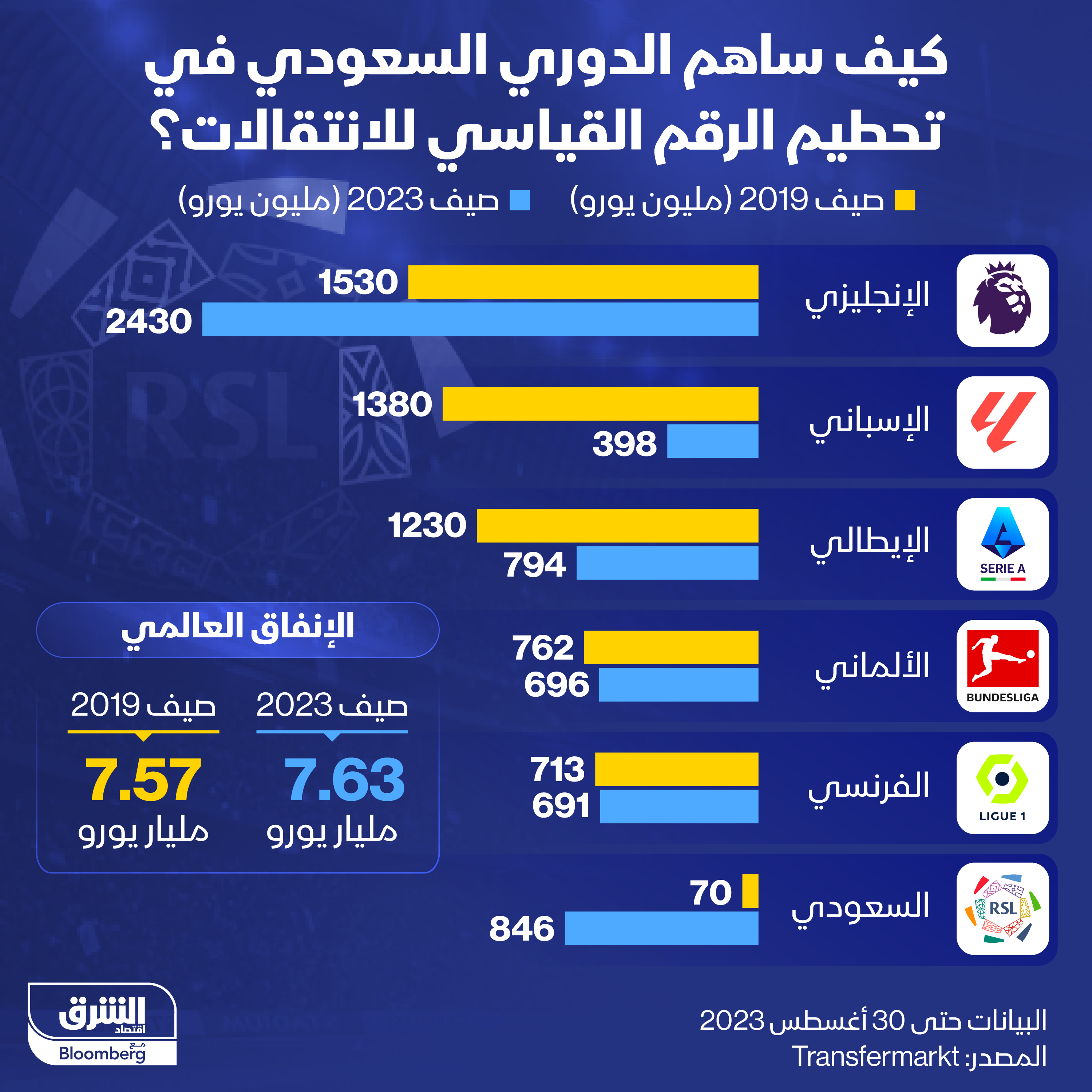 الدوري السعودي كان اللاعب الرئيسي هذا العام بتحقيق رقم قياسي على صعيد انتقال لاعبي كرة القدم العالميين
