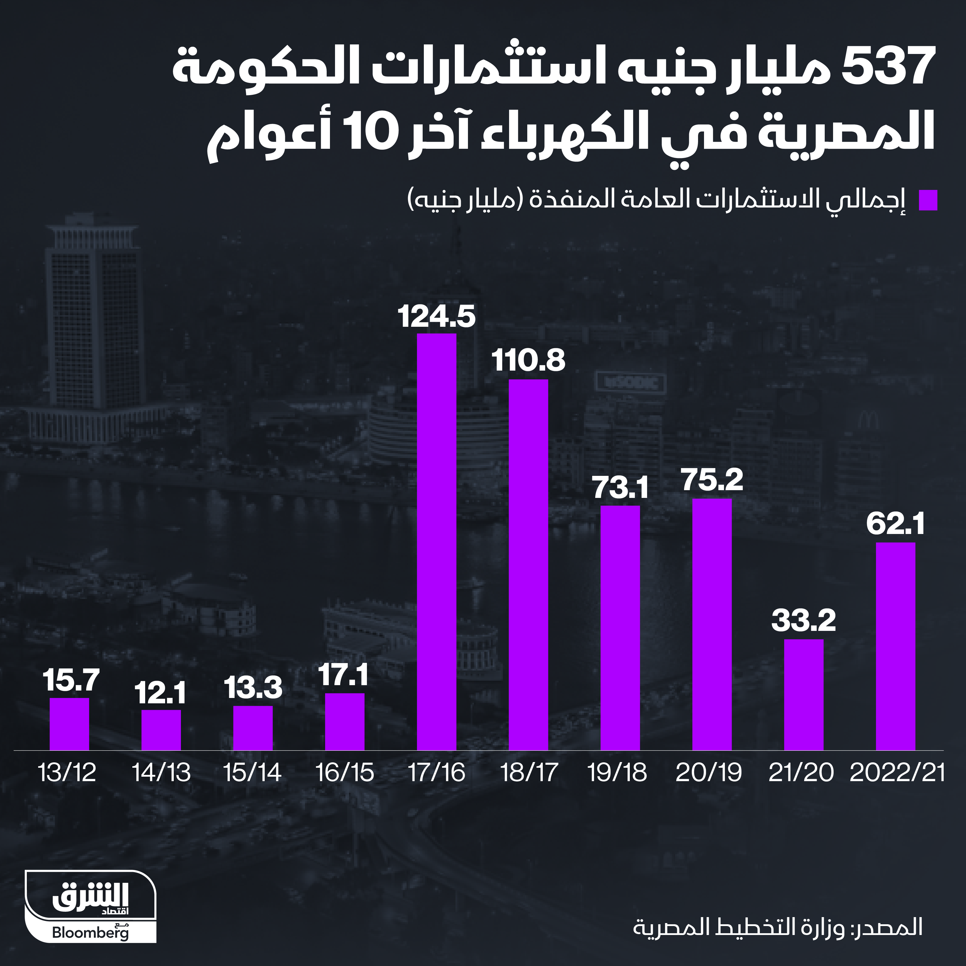 استثمارات الحكومة المصرية في قطاع الكهرباء في آخر 10 سنوات