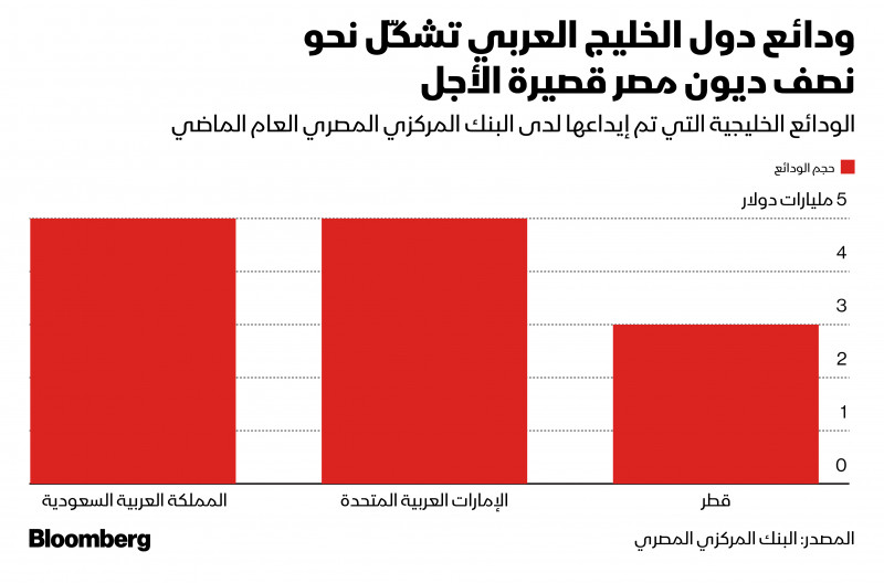 حجم الودائع الخليجية التي تم إيداعها لدى البنك المركزي المصري في 2022